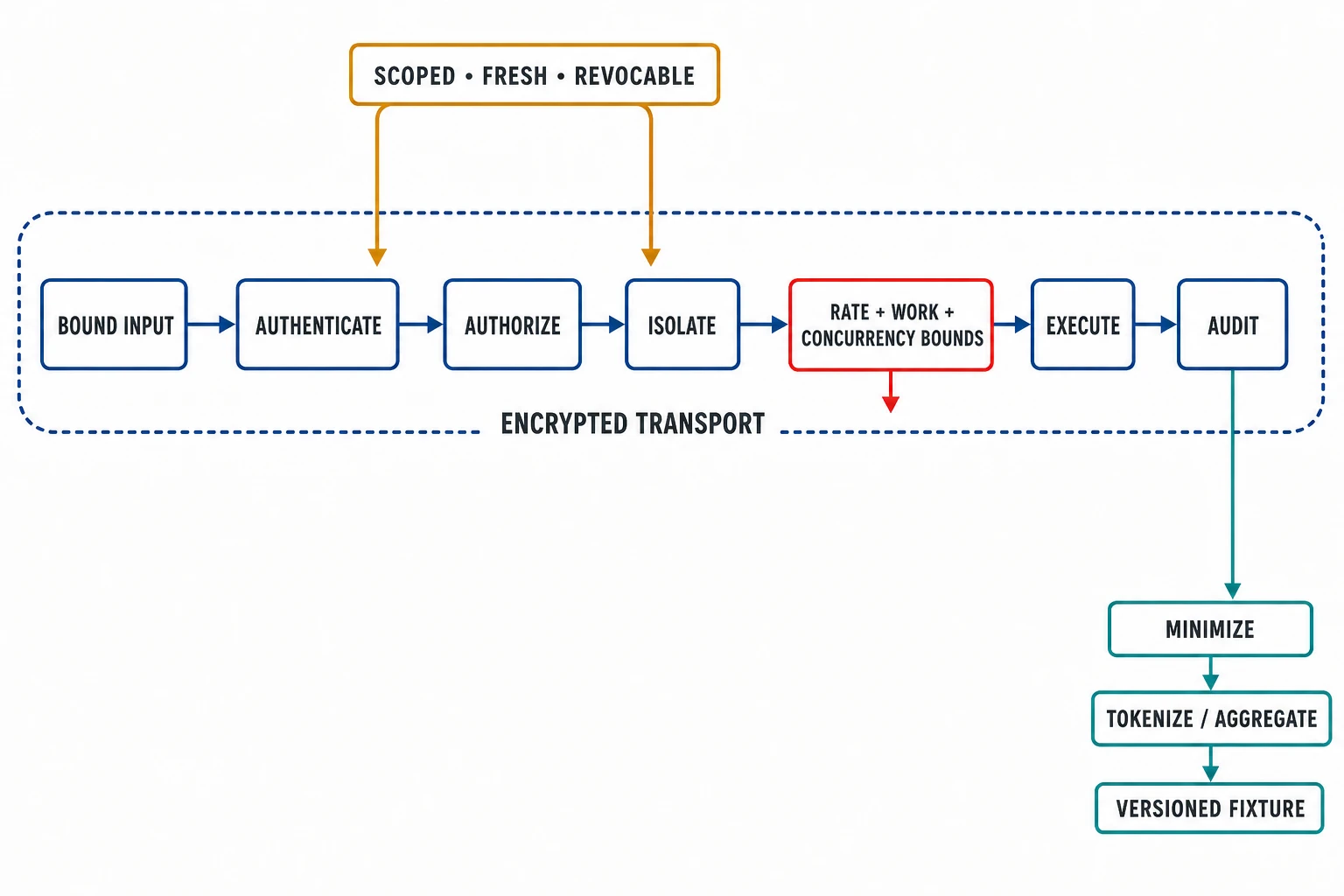 An encrypted request path bounds input, authenticates, authorizes, isolates, applies rate, work, and concurrency limits, executes, and audits; only scoped, fresh, revocable evidence is reused, while audit data is minimized and tokenized before becoming a versioned benchmark fixture.