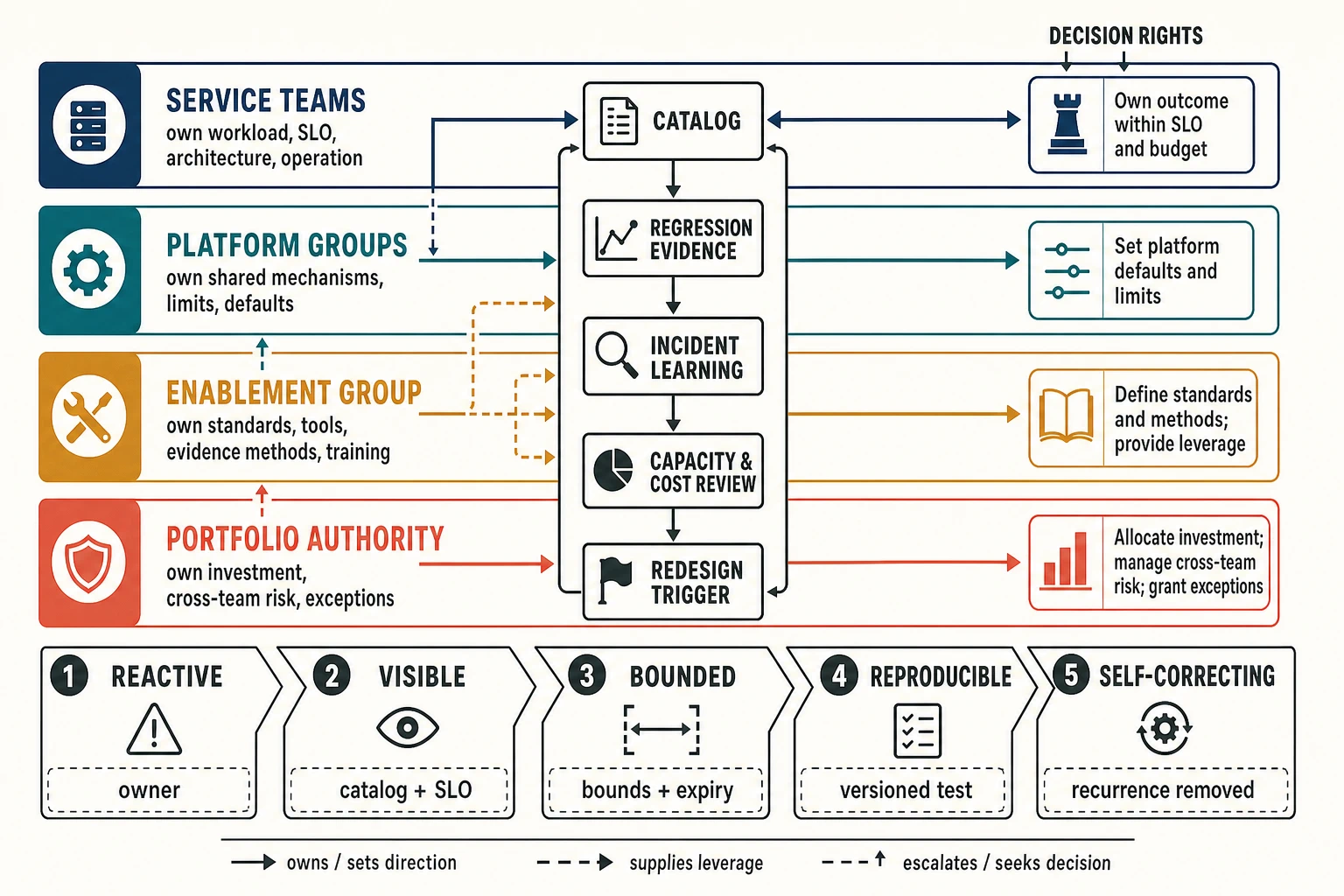 Service teams own workload, SLO, architecture, and operation; platform groups own shared mechanisms and limits; an enablement group supplies standards, tools, evidence methods, and training; portfolio authority owns investment and cross-team risk. A shared evidence loop advances from reactive to visible, bounded, reproducible, and self-correcting behavior.