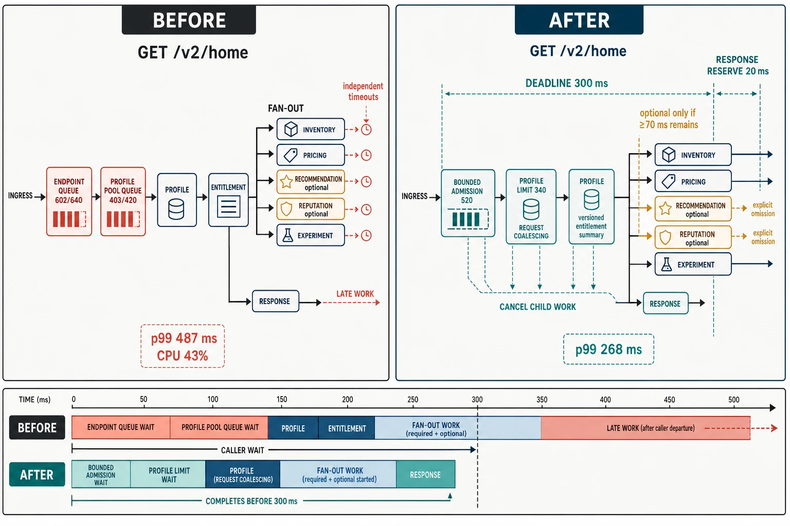 A before-and-after Mercury API call graph showing the serial profile and entitlement path, parallel fan-out, hidden executor and connection-pool queues, then the repaired path with propagated deadline, bounded admission, coalesced profile reads, pruned entitlement hop, and budget-aware optional degradation.
