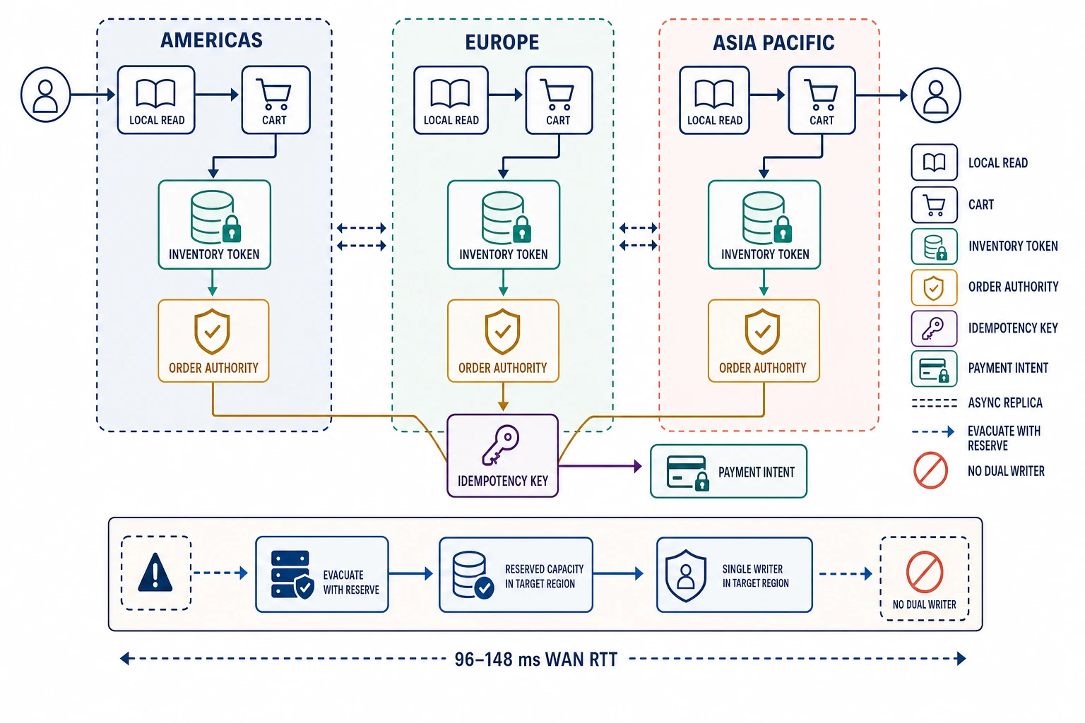 A three-region Ledgerline ownership map showing local catalog reads and carts, region-partitioned inventory tokens, colocated order authority, idempotent payment intent submission, asynchronous replicas, and a fenced evacuation path with reserved capacity.
