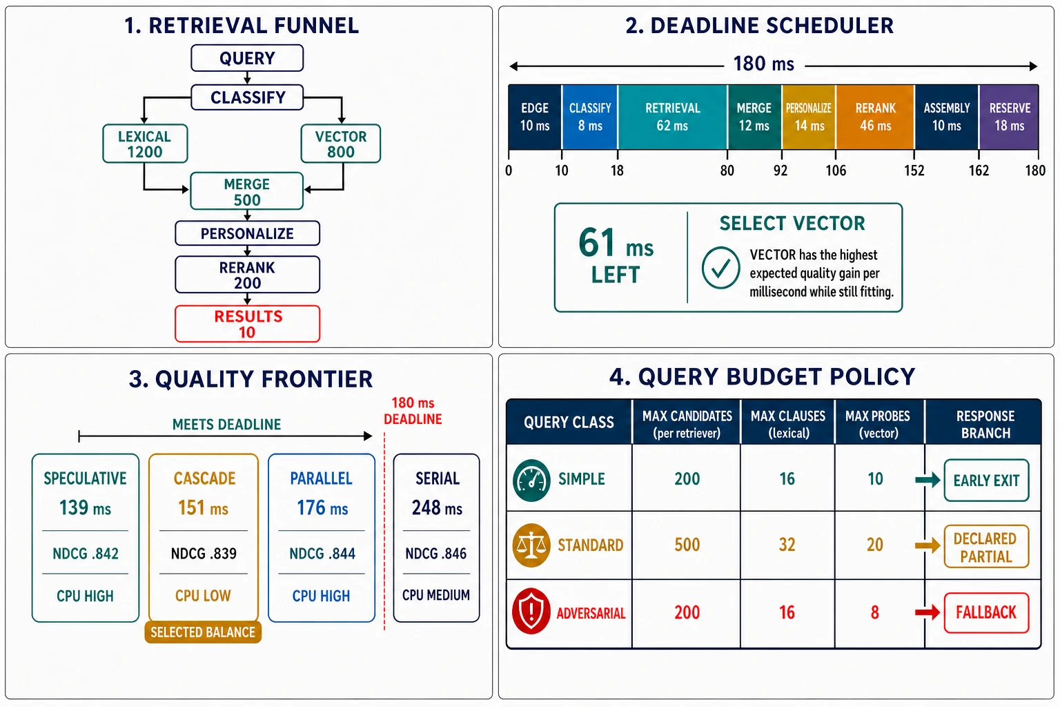 A four-panel deadline-aware search diagram showing lexical and vector retrieval merging into personalization and reranking, an exact 180 ms stage budget with a 61 ms scheduler choice, a coordinate-free quality-latency-cost frontier for serial, parallel, cascade, and speculative alternatives, and query-class budget policies for early exit, declared partial results, and fallback.