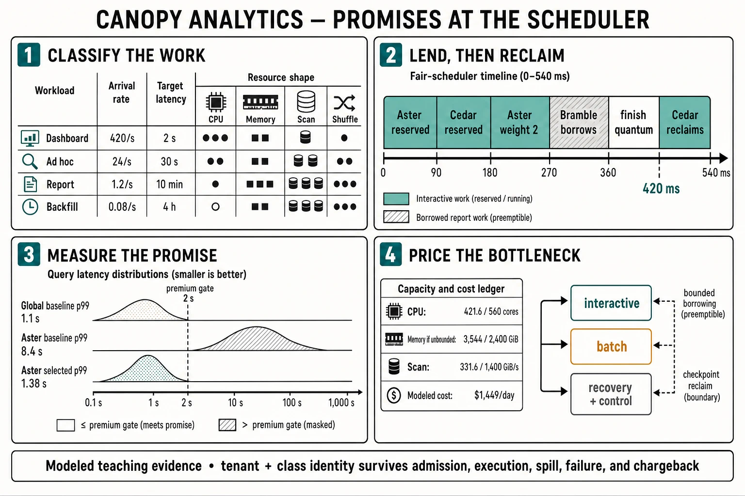 A four-panel analytical diagram classifying dashboard, ad hoc, report, and backfill workloads by deadline and resource shape; showing tenant reservations, weighted borrowing, and bounded reclaim on a 540 ms fair-scheduler timeline; contrasting the green global dashboard p99 with Aster's hidden 8.4-second p99; and closing the CPU, memory, scan, and cost attribution ledger.