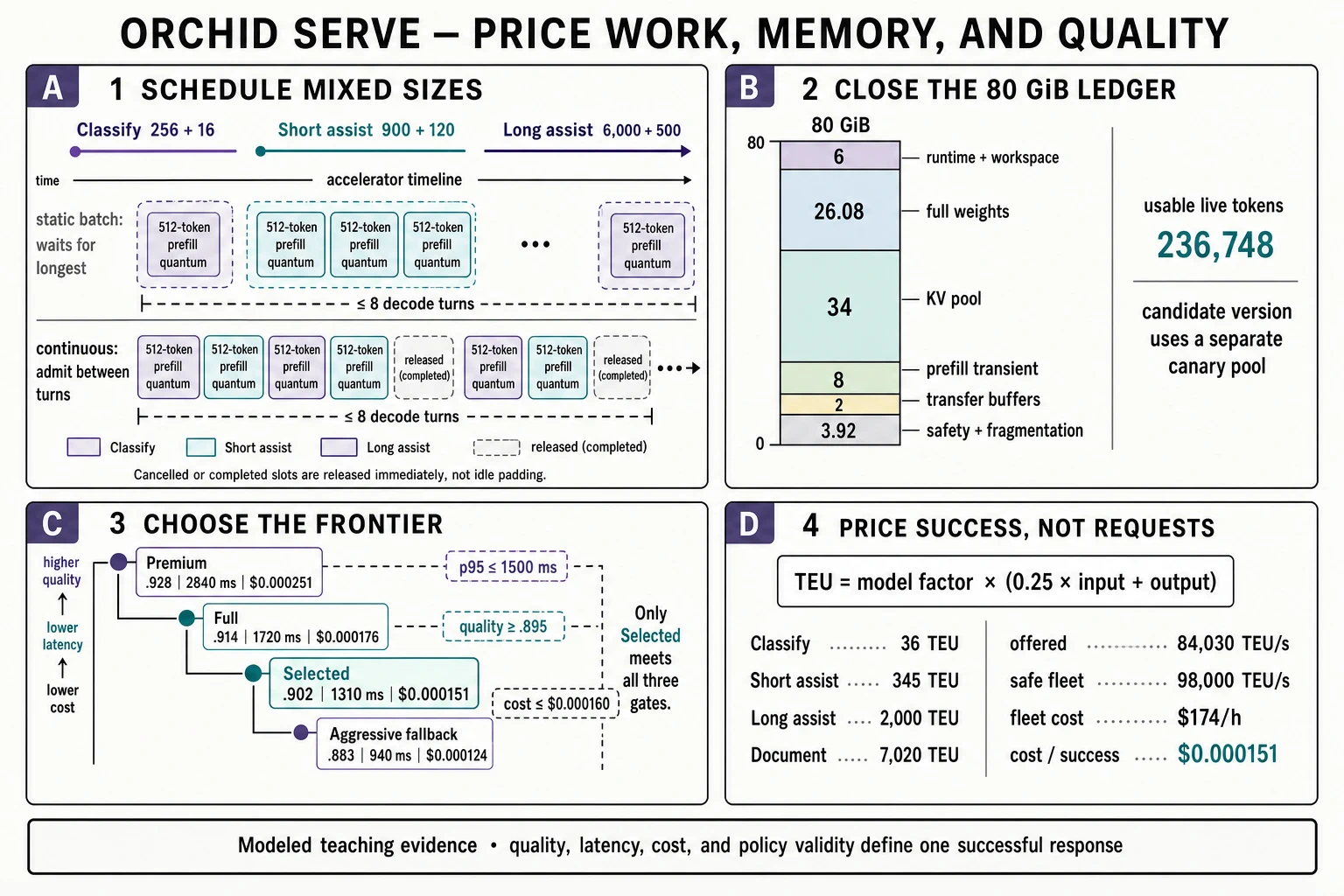 A four-panel inference-serving diagram comparing mixed-length static batches with iteration-level continuous scheduling; allocating an 80 GiB accelerator among runtime, full-model weights, key-value cache, prefill transient space, transfer buffers, and safety reserve; comparing static, dynamic, continuous, full-only, and fallback policies on quality, p95 latency, and cost; and deriving token-equivalent demand and cost per successful response.