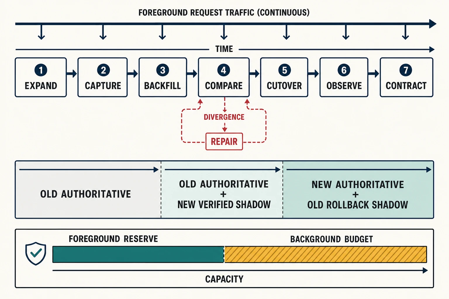 An analytical seven-stage expand–migrate–contract timeline showing continuous foreground traffic through expand, capture, backfill, compare, cutover, observe, and contract; a divergence and conditional-repair loop; old-authoritative, target-serving-shadow, and target-authoritative regimes; and a protected foreground capacity reserve beside the background budget.