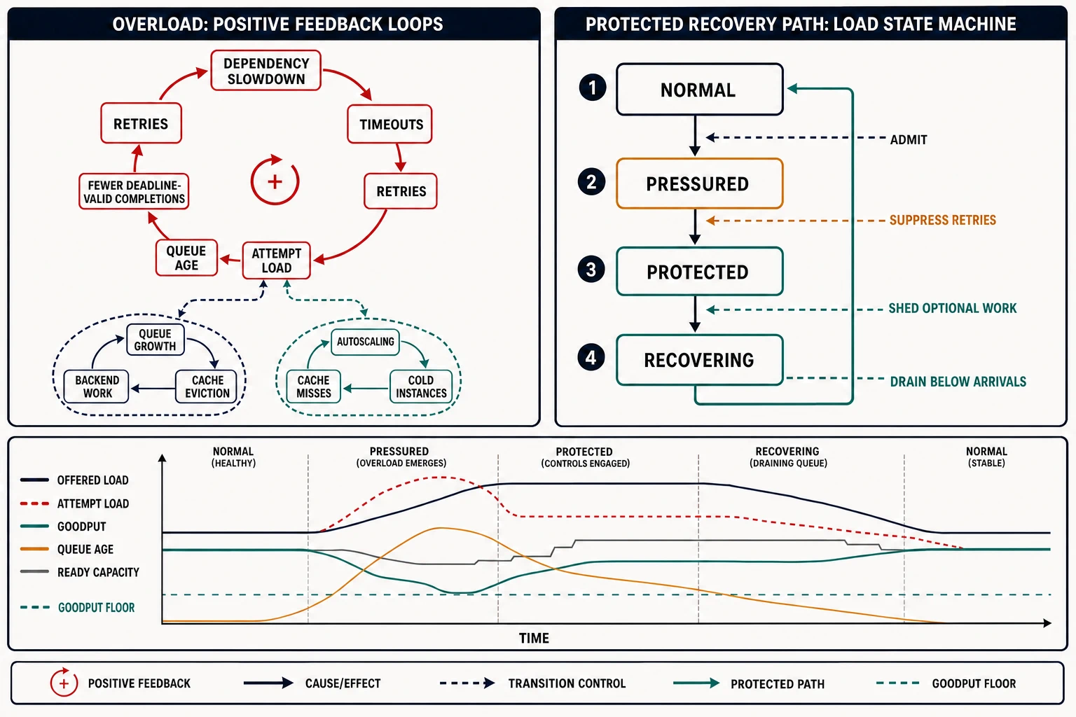 An analytical overload diagram showing dependency slowdown feeding timeouts, retries, physical attempt load, queue age, cache eviction, backend work, cold autoscaling, and unsafe regional failover; a Normal, Pressured, Protected, and Recovering load-state machine; and time-aligned logical demand, attempt load, goodput, queue age, and ready capacity.