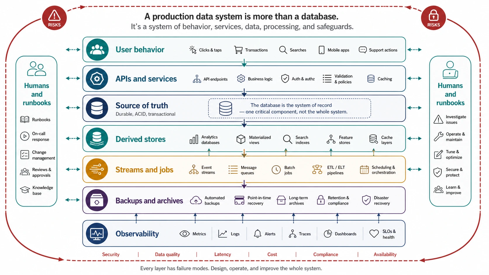 A layered production data system shows user behavior, APIs and services, a source-of-truth store, derived stores, streams and jobs, backups and archives, observability, and humans with runbooks around the outside.
