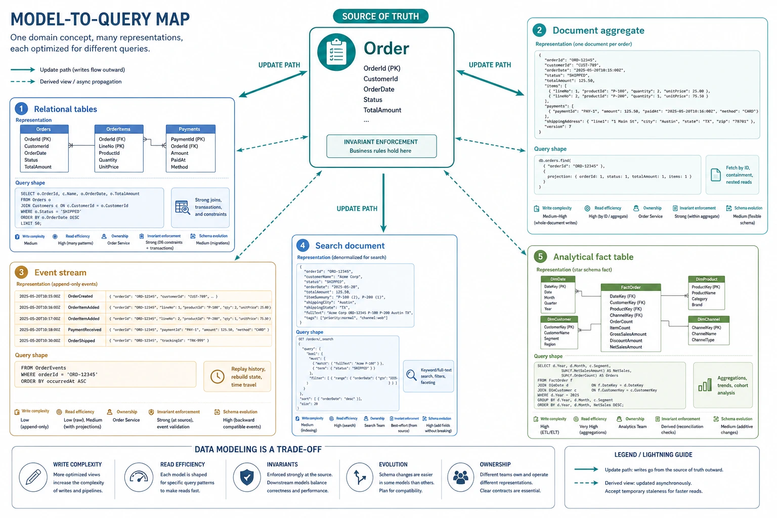 A model-to-query map places an order as the source of truth and connects it to relational tables, a document aggregate, an event stream, a search document, and an analytical fact table, each with query shape, update path, invariants, evolution, and ownership notes.