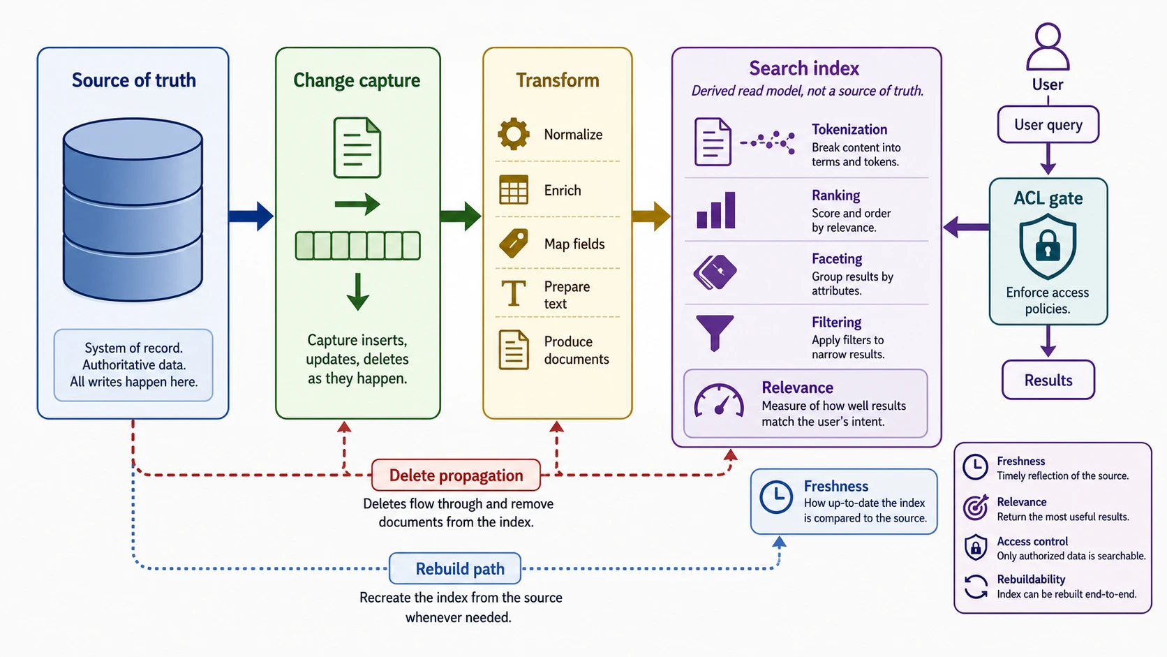 A search system diagram shows a source of truth feeding change capture, transform, and a search index. User queries pass through an access-control gate, and separate arrows show freshness, delete propagation, and rebuild path.