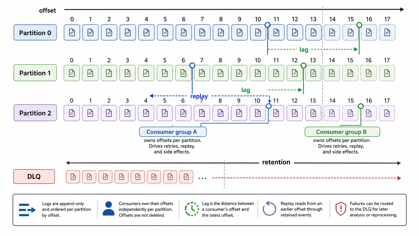 A partitioned event log shows three partitions with offsets, two consumer groups at different positions, visible lag, a replay arrow through retained events, and a dead-letter queue lane.