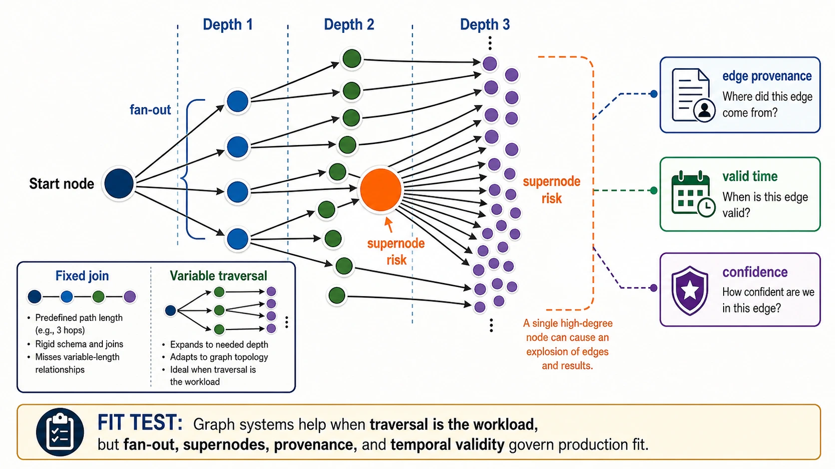 A graph traversal starts at one node and expands through depth one, depth two, and depth three. A high-degree supernode creates many outgoing edges, with callouts for edge provenance, valid time, confidence, fixed join, and variable traversal.