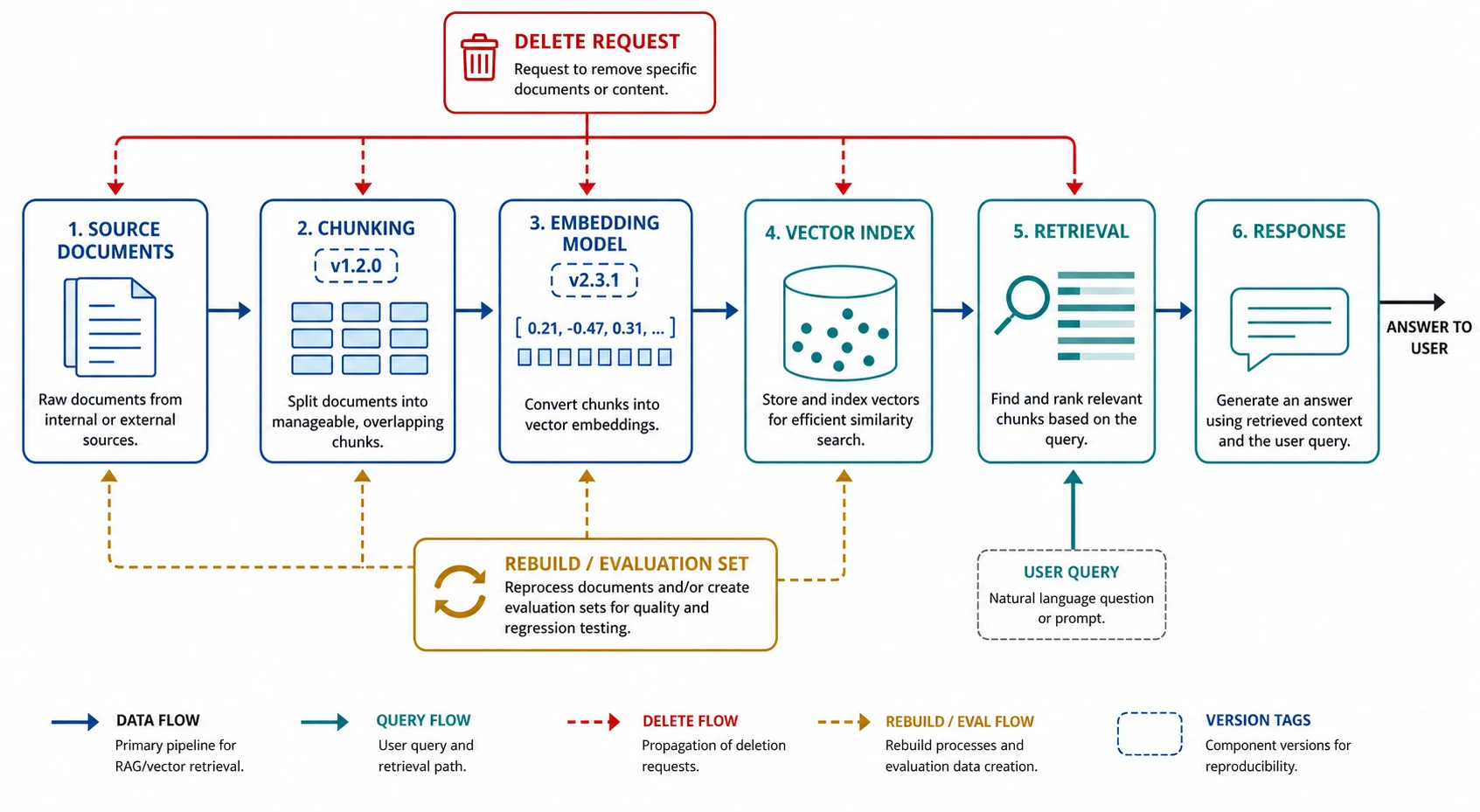 A RAG and vector data path moves from source documents through chunking, embedding model, vector index, retrieval, and response. Separate arrows show user query flow, delete request propagation, rebuild and evaluation flow, and version tags for chunking and embedding.