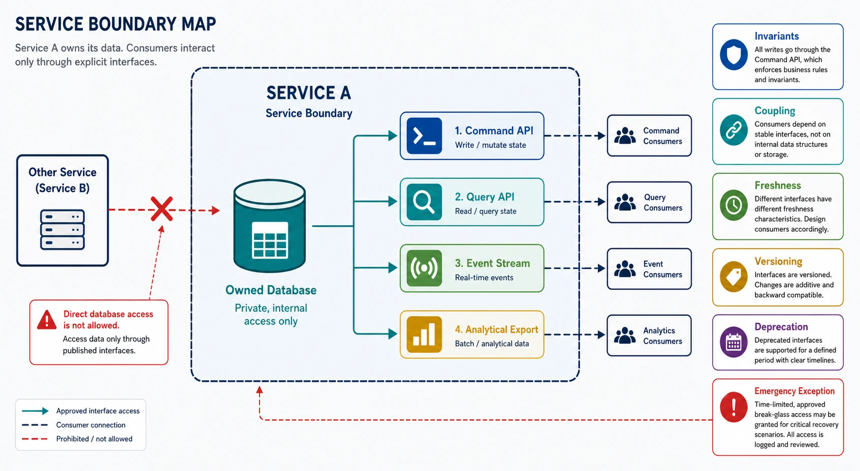 A service-boundary map places an owned database behind command and query APIs, an event stream, and an analytical export. Consumers use those interfaces while direct database access is crossed out; callouts name invariants, coupling, freshness, versioning, deprecation, and a controlled emergency exception.