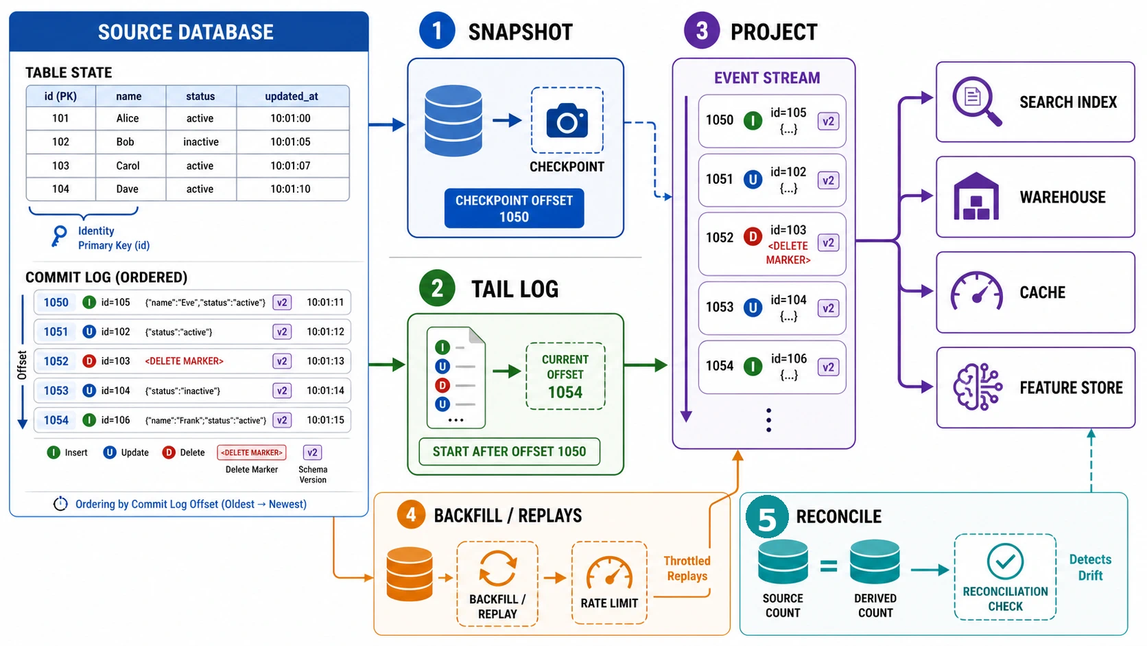 A source database feeds an initial snapshot and a commit-log tail into an event stream. Checkpoints, offsets, schema versions, delete markers, replay, rate-limited backfill, and reconciliation checks connect the stream to search, warehouse, cache, and feature-store projections.