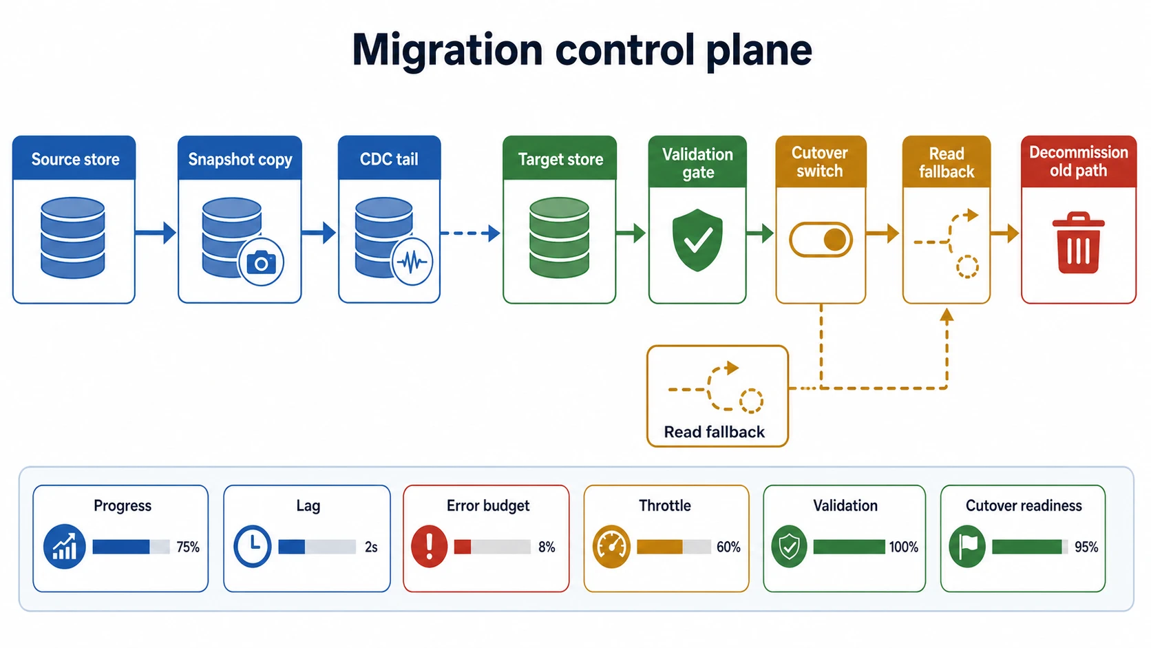 A migration control plane shows source store, snapshot copy, change capture tail, target store, validation gate, cutover switch, read fallback, and old-path decommissioning. Status panels track progress, lag, error budget, throttle, validation, and cutover readiness.