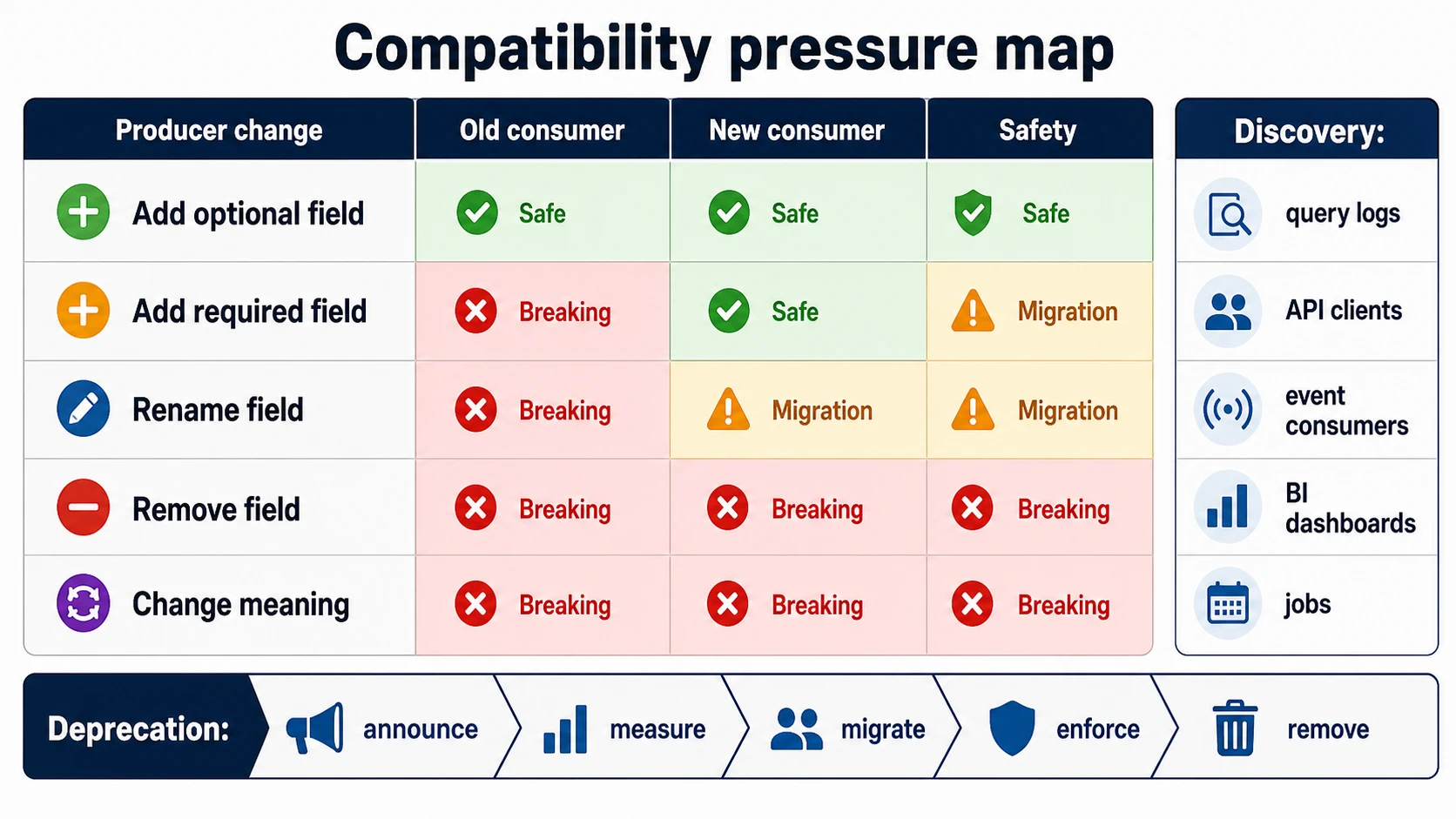 A producer and consumer compatibility matrix compares producer changes against old consumers and new consumers. Safe, migration, and breaking cells are shown beside discovery lanes for query logs, API clients, event consumers, BI dashboards, and jobs, plus a deprecation lane from announce through removal.