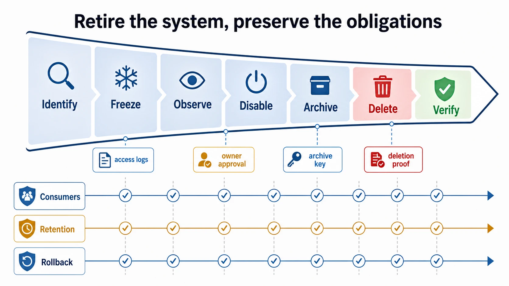 A decommission funnel moves through identify, freeze, observe, disable, archive, delete, and verify. Guardrail lanes track consumers, retention, and rollback, with callouts for access logs, owner approval, archive key, and deletion proof.
