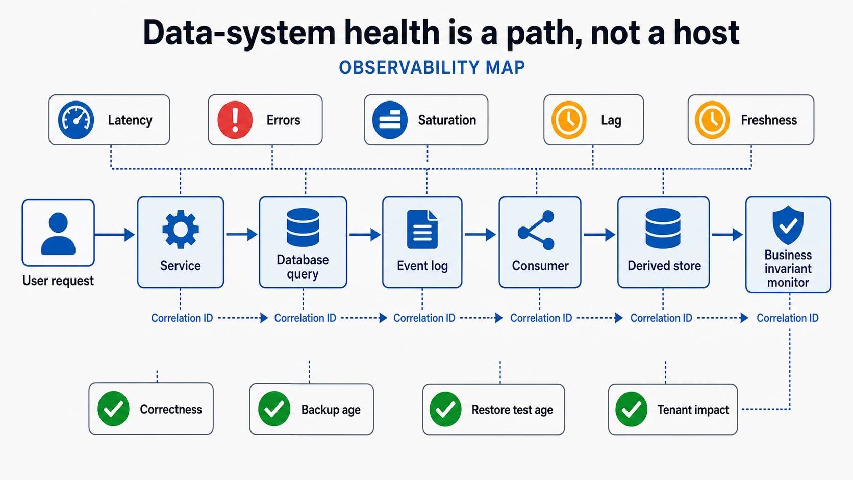 A data-system observability map connects a user request to a service, database query, event log, consumer, derived store, and business invariant monitor. Signal badges include latency, errors, saturation, lag, freshness, correctness, backup age, restore test age, and tenant impact, with correlation identifiers across components.