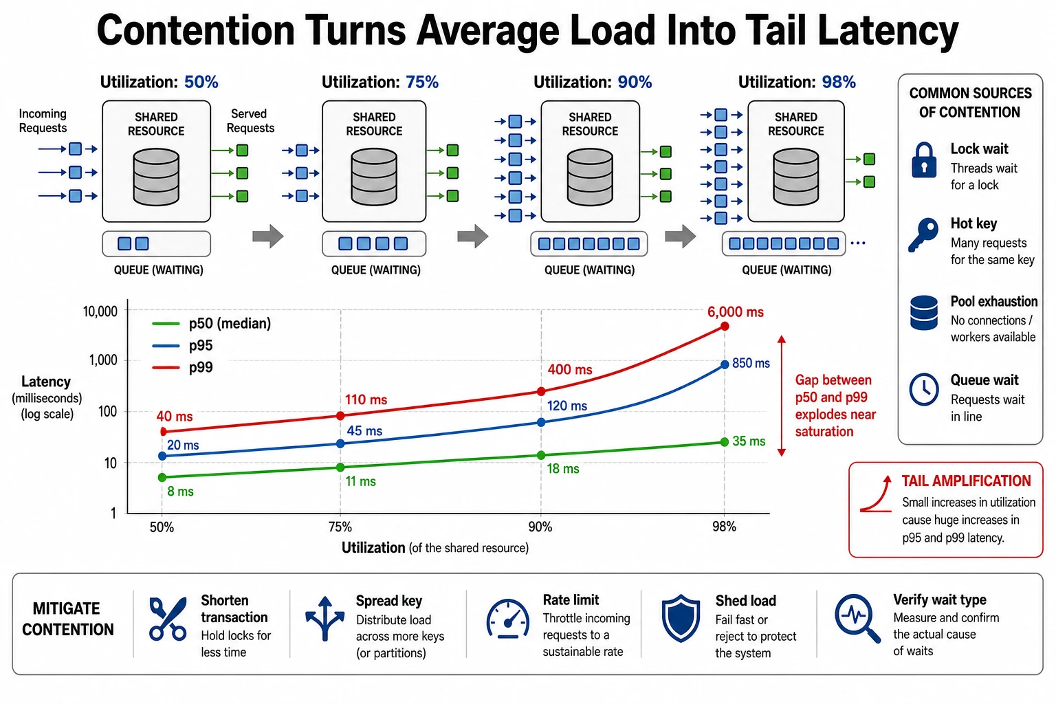 A contention diagram shows a shared resource at 50, 75, 90, and 98 percent utilization. Queue length grows as utilization rises, p50 latency increases slowly, and p95 and p99 latency rise sharply near saturation. Callouts name lock wait, hot key, pool exhaustion, queue wait, tail amplification, and mitigations such as shorten transaction, spread key, rate limit, shed load, and verify wait type.