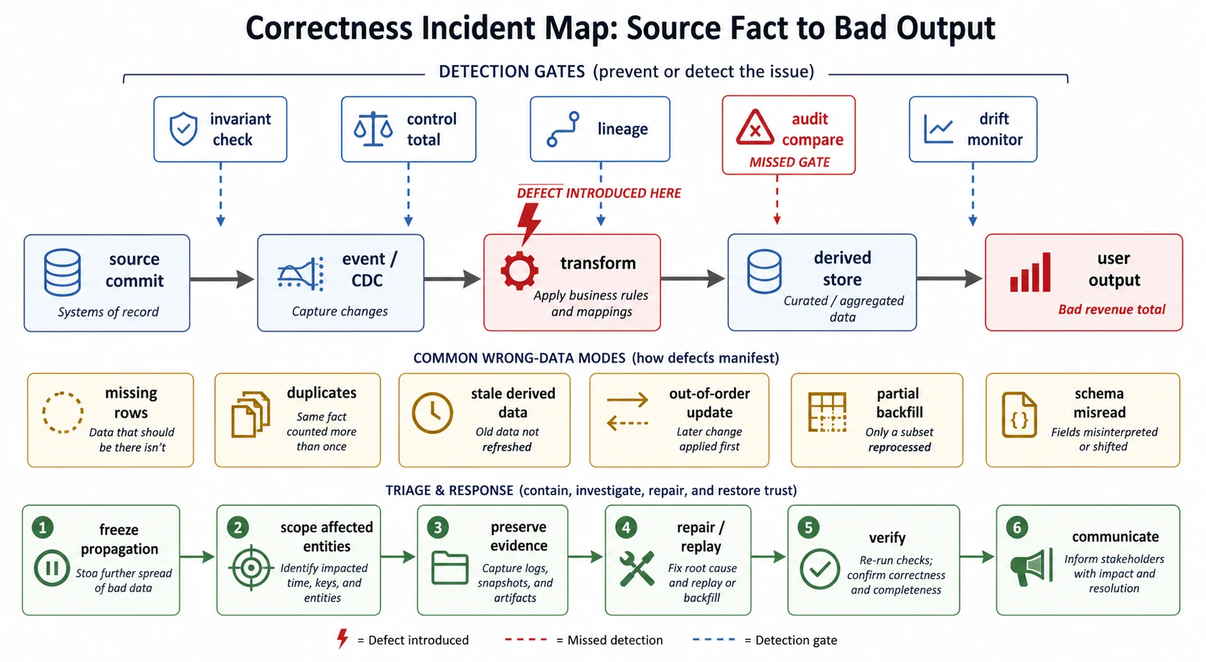 A correctness incident map shows source commit, event or CDC, transform, derived store, and user output. Detection gates include invariant check, control total, lineage, audit compare, and drift monitor. A defect is introduced at transform, an audit compare gate is missed, and the user output shows a bad revenue total. A response lane lists freeze propagation, scope affected entities, preserve evidence, repair or replay, verify, and communicate.