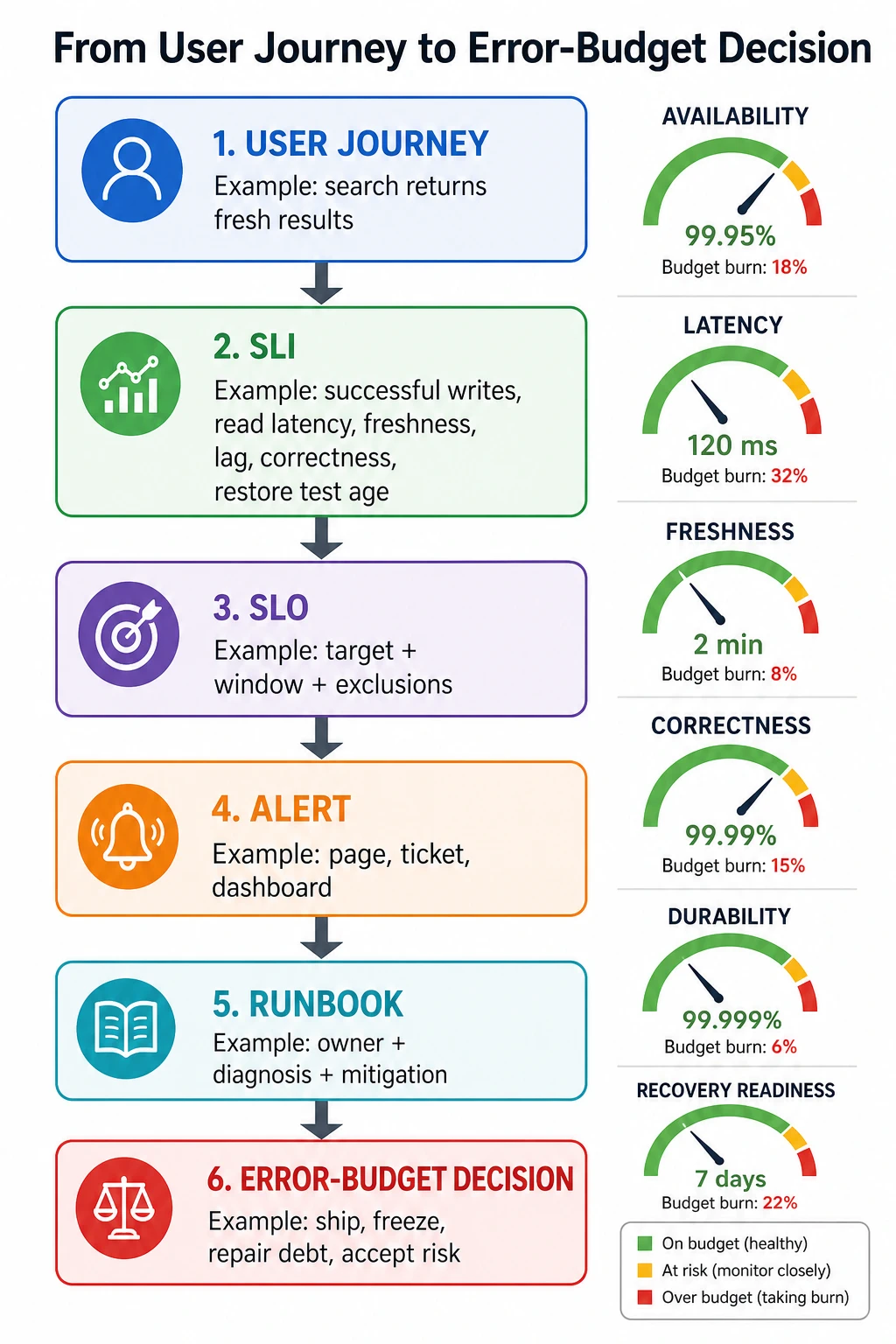 An SLO stack moves from user journey to SLI, SLO, alert, runbook, and error-budget decision. Example SLIs include successful writes, read latency, freshness, lag, correctness, and restore test age. Side gauges show availability, latency, freshness, correctness, durability, and recovery readiness with budget burn indicators.
