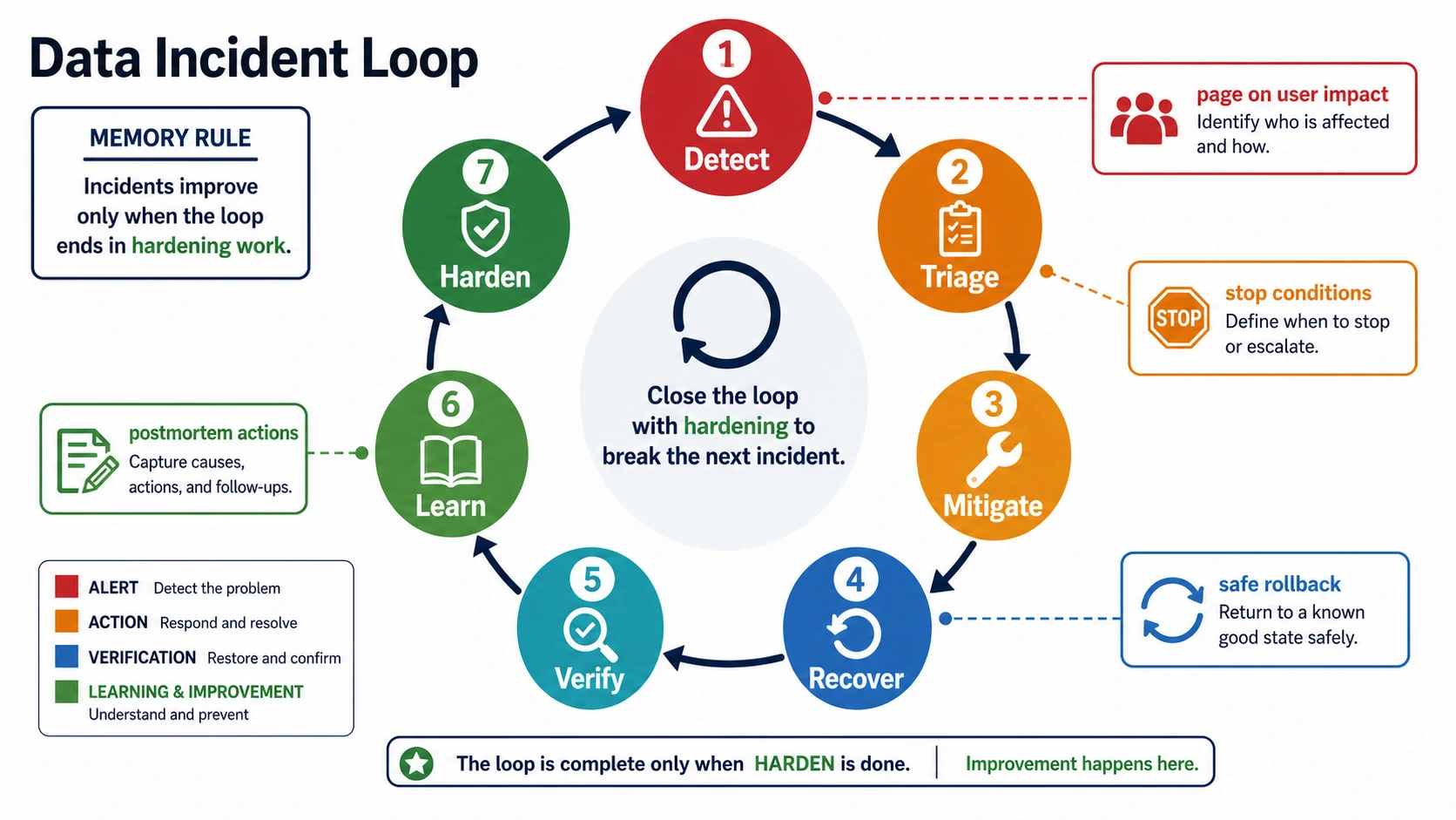 A circular data incident loop moves through detect, triage, mitigate, recover, verify, learn, and harden. Side callouts mention paging on user impact, stop conditions, safe rollback, and postmortem actions.