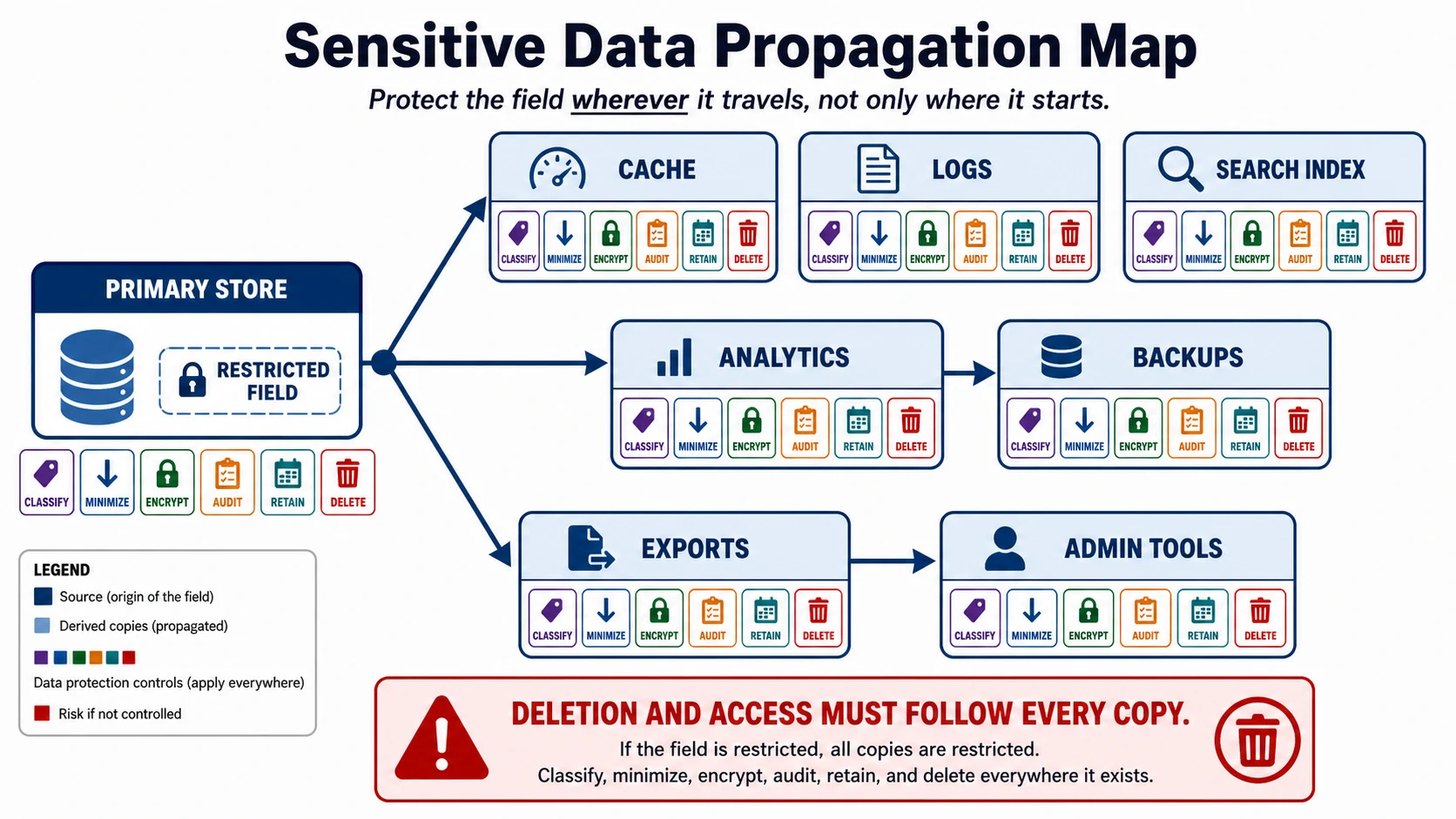 A sensitive data propagation map shows a restricted field moving from a primary store to cache, logs, search index, analytics, backups, exports, and admin tools. Each derived copy has classify, minimize, encrypt, audit, retain, and delete controls.