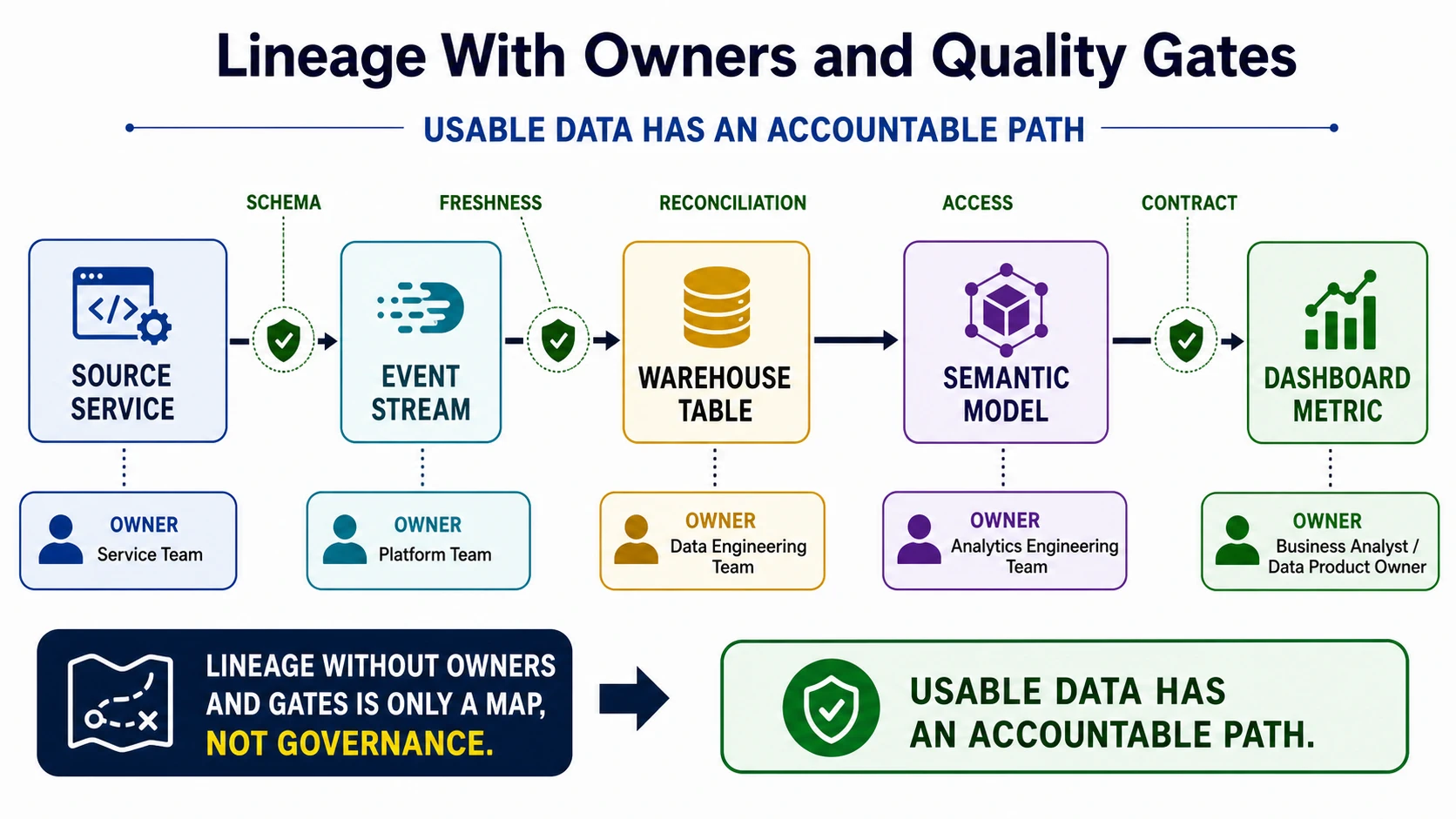 A lineage graph moves from source service to event stream, warehouse table, semantic model, and dashboard metric. Owner labels sit under each node, and quality gates for schema, freshness, reconciliation, access, and contract appear along the path.