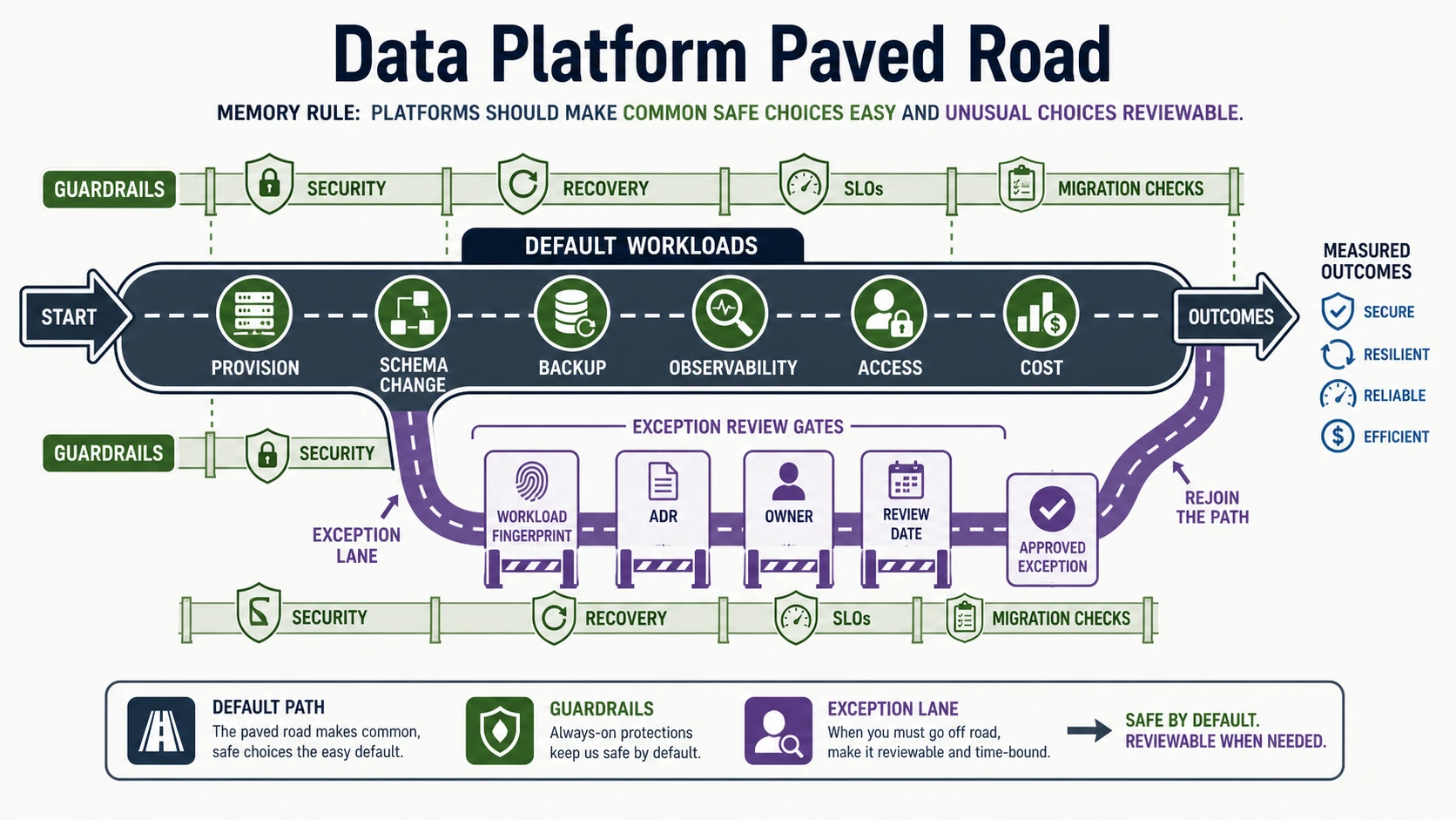 A data platform paved-road map shows default workload steps for provisioning, schema change, backup, observability, access, and cost. Guardrails for security, recovery, SLOs, and migration checks run beside the road. An exception lane branches through workload fingerprint, ADR, owner, review date, and approved exception.