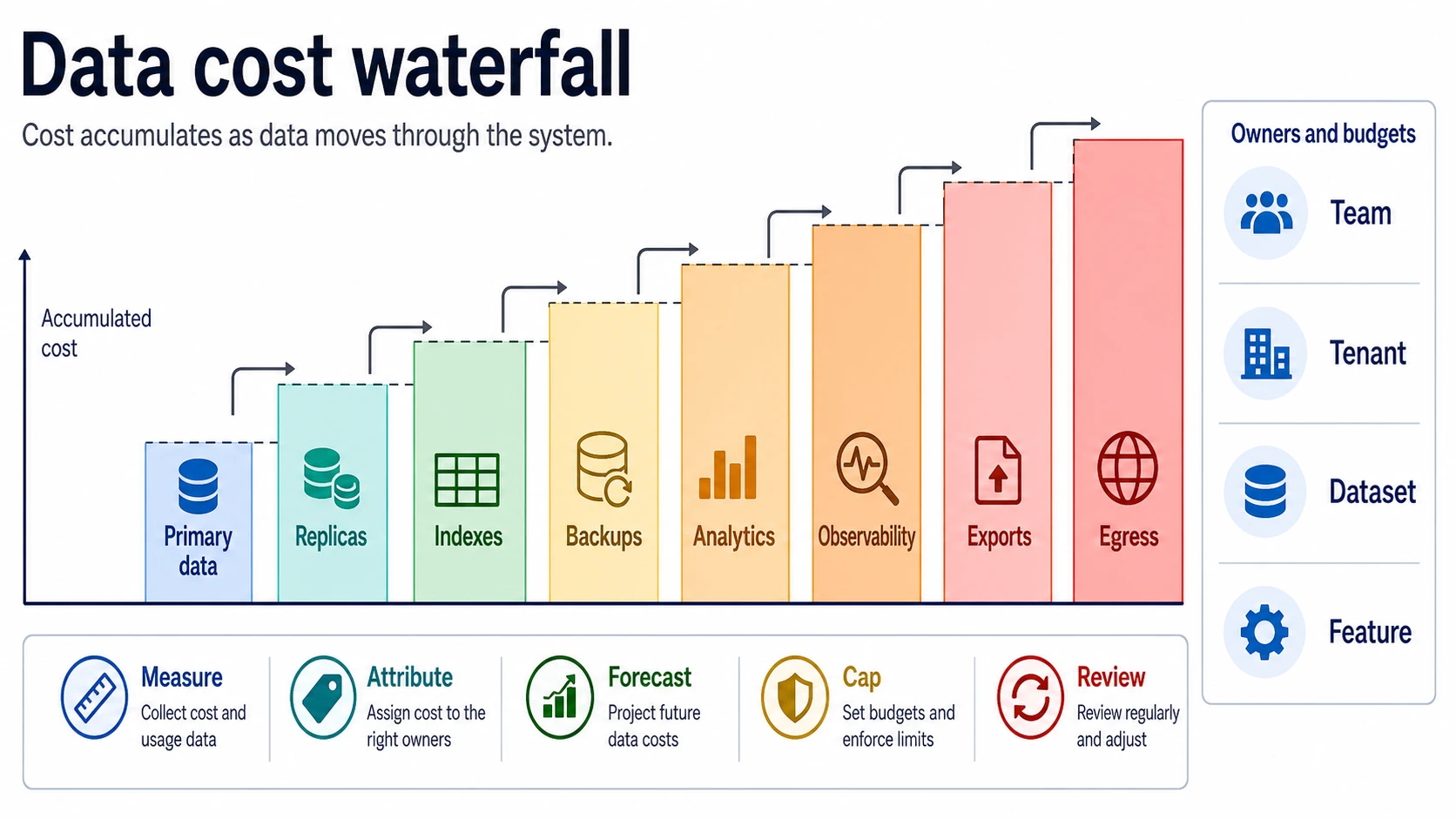 A data cost waterfall shows accumulated cost rising from primary data through replicas, indexes, backups, analytics, observability, exports, and egress. A side rail allocates cost by team, tenant, dataset, and feature. A bottom strip says measure, attribute, forecast, cap, and review.