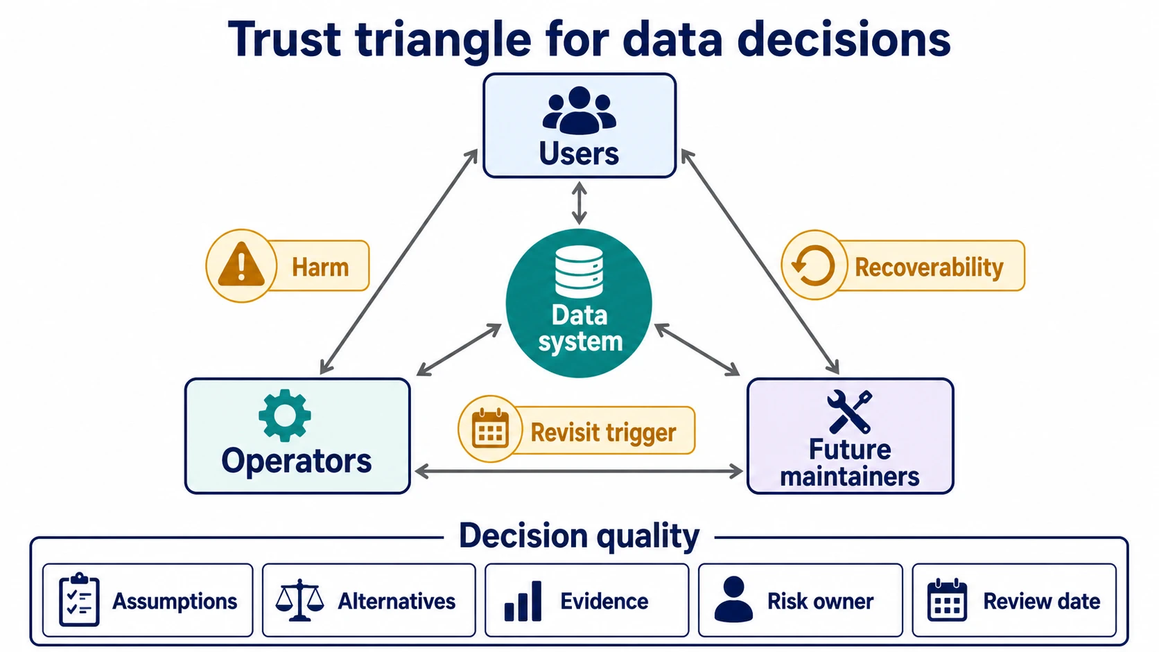 A trust triangle puts the data system in the center, connected to users, operators, and future maintainers. Side prompts call out harm, recoverability, and revisit trigger. A decision-quality strip lists assumptions, alternatives, evidence, risk owner, and review date.