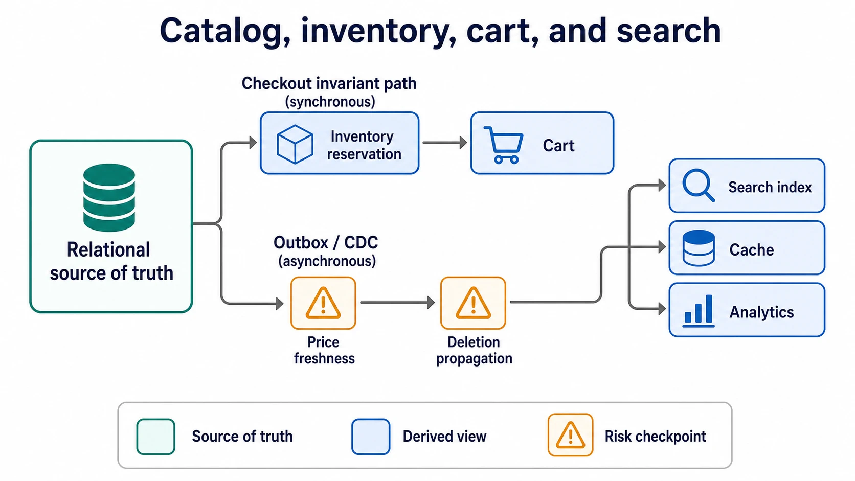 An e-commerce data architecture keeps a relational source of truth on the left. A synchronous checkout invariant path goes to inventory reservation and cart. An asynchronous outbox or CDC path feeds search index, cache, and analytics, with checkpoints for price freshness and deletion propagation.