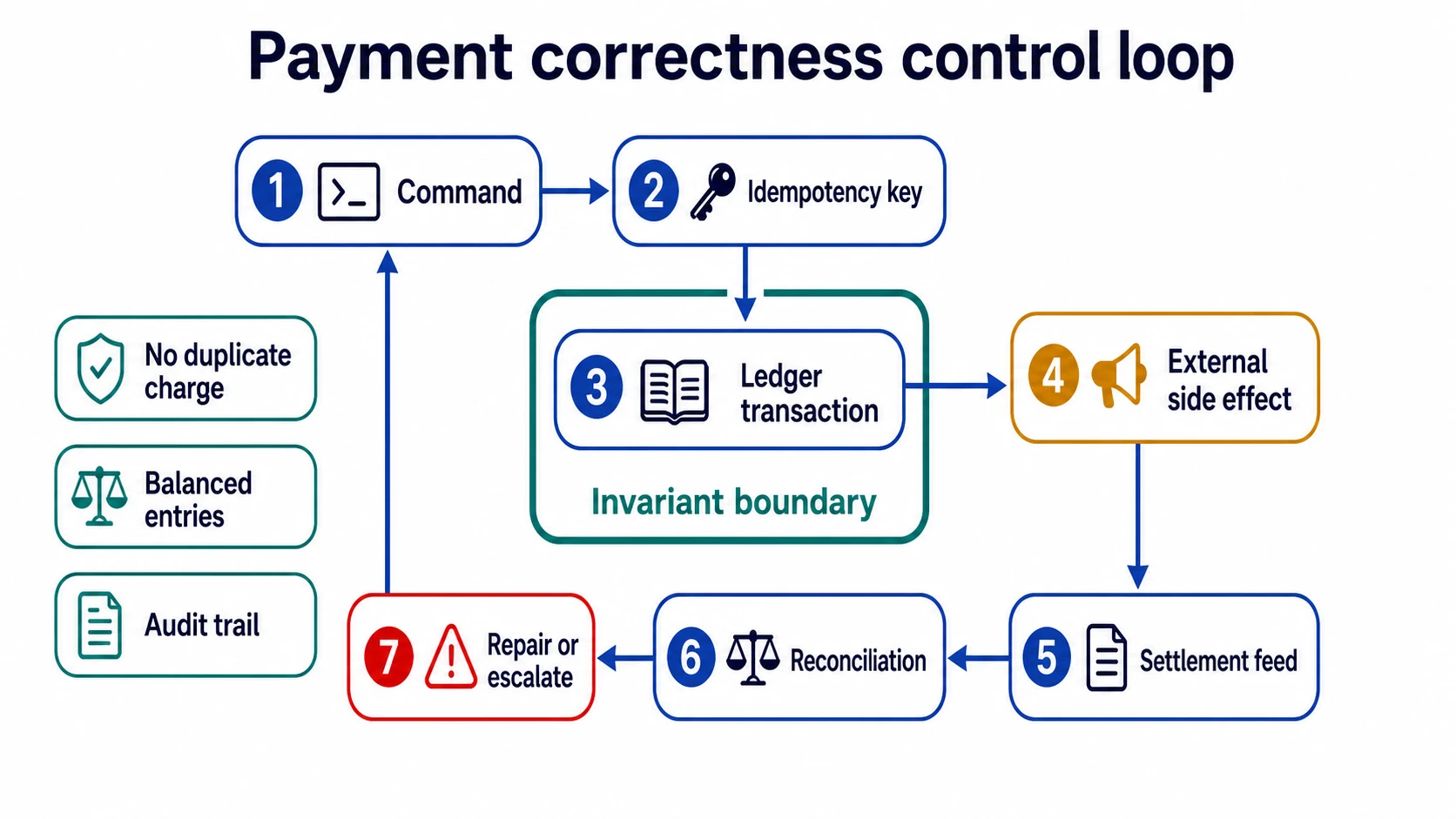 A payment correctness control loop flows from command to idempotency key, ledger transaction, external side effect, settlement feed, reconciliation, and repair or escalation. A strong invariant boundary surrounds the ledger transaction, with side labels for no duplicate charge, balanced entries, and audit trail.