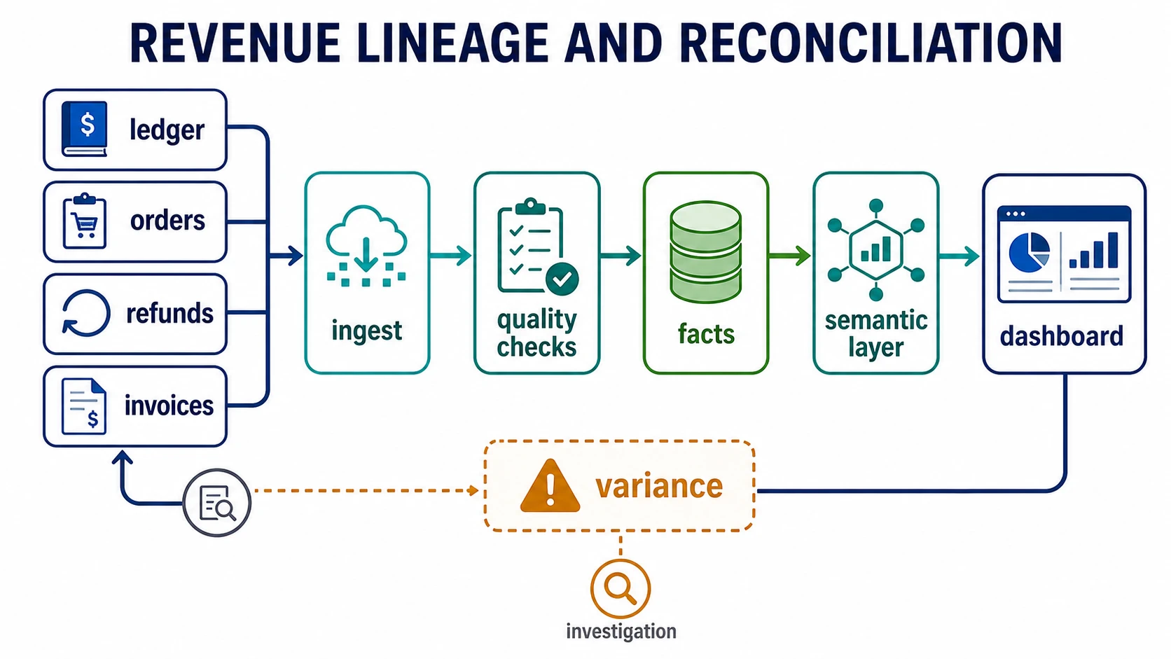 A revenue lineage and reconciliation diagram shows ledger, orders, refunds, and invoices flowing through ingest, quality checks, facts, semantic layer, and dashboard. A variance loop connects the dashboard back to source documents and the ledger.