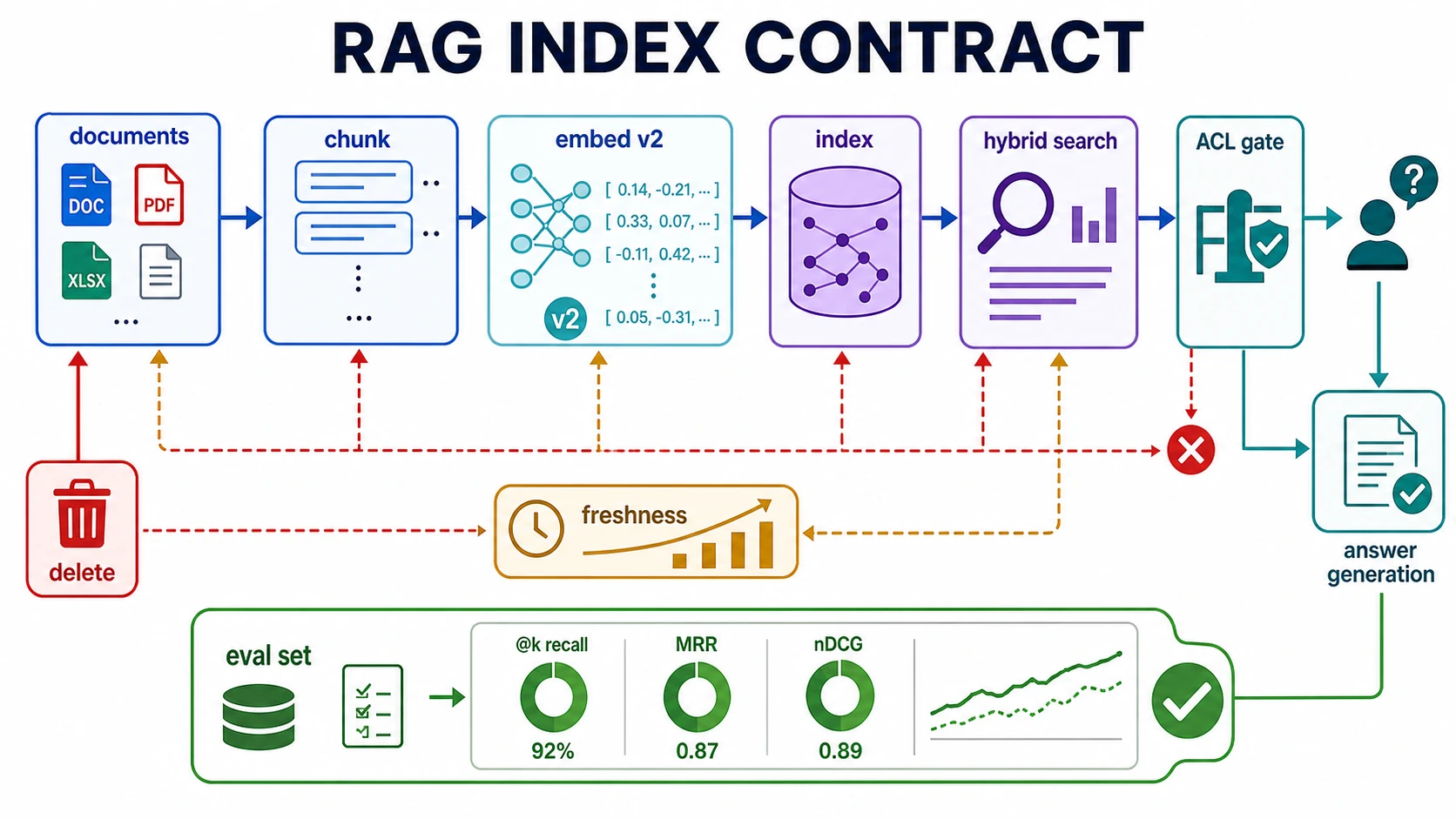 A RAG index contract diagram shows documents flowing through chunking, embedding version two, index, hybrid search, access-control gate, and answer generation. Deletion, freshness, and evaluation loops connect back into the path.