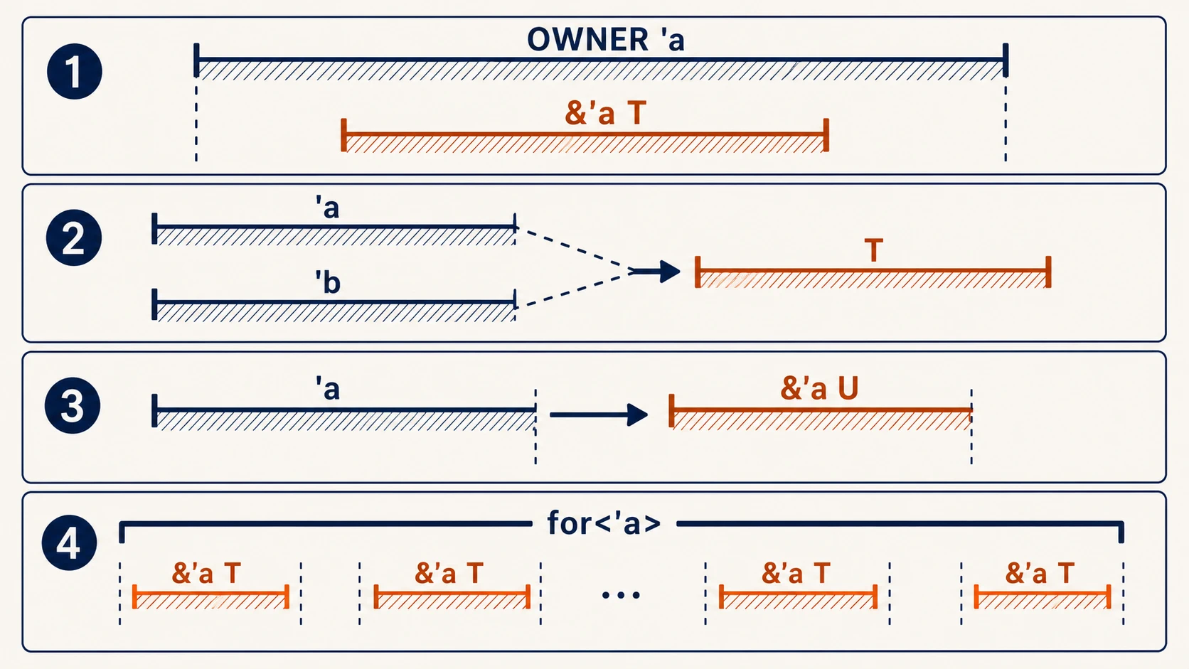 Four lifetime patterns compare a borrow contained by an owner interval, independent borrowed inputs producing an owned result, a returned view tied to one input, and a higher-ranked callback accepting a fresh short borrow on every invocation.