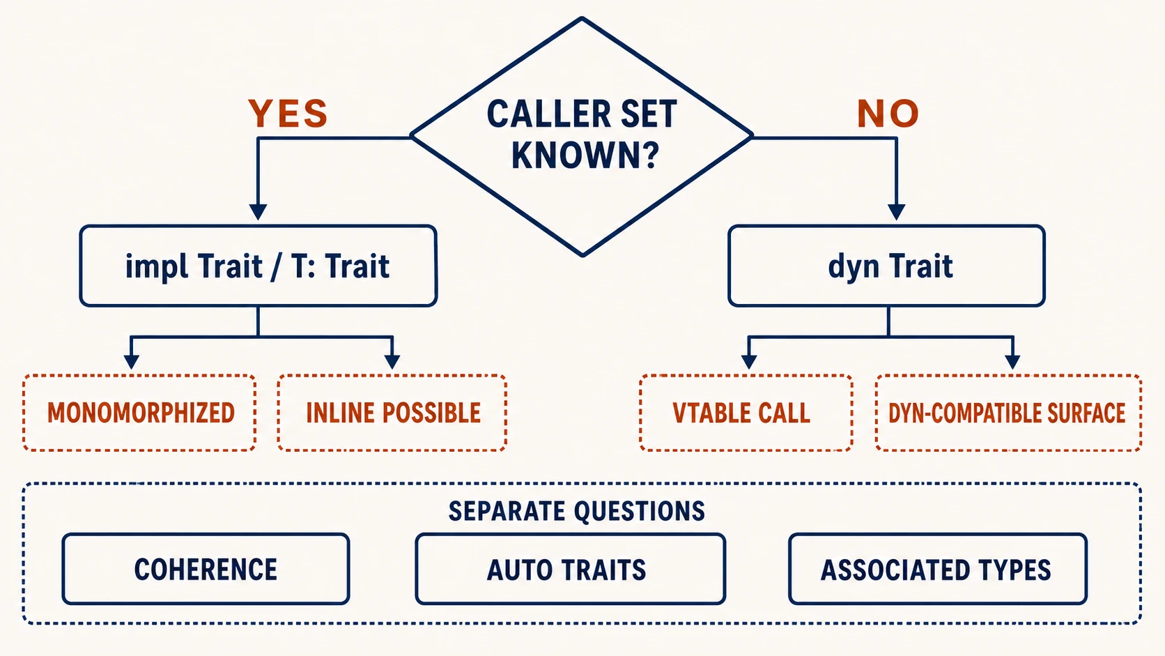 A dispatch decision map routes a known implementation set toward generic, impl Trait, or enum-based static dispatch and an open runtime-selected set toward dyn Trait, while coherence, auto traits, and associated types remain separate review questions.