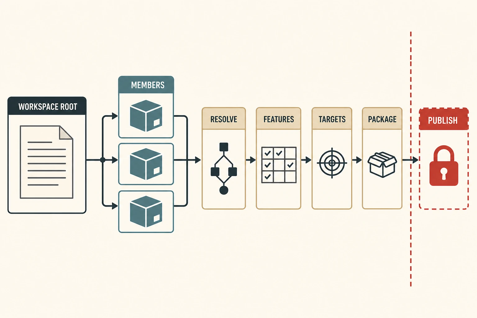A Cargo workspace root fans into members and passes through resolve, feature, target, and package checks before a locked publish boundary.