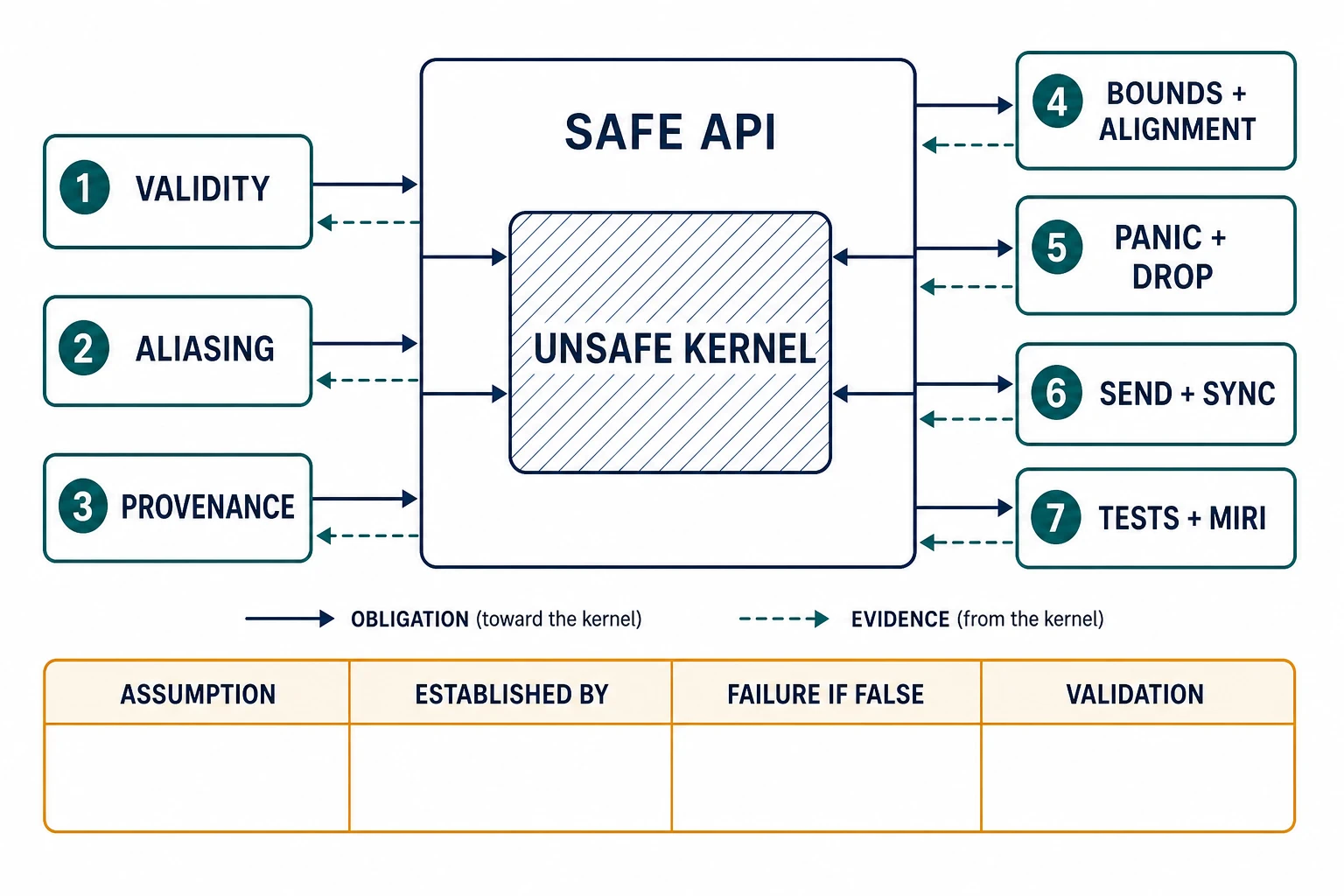 A safe API surrounds a hatched unsafe kernel. Seven gates—validity, aliasing, provenance, bounds and alignment, panic and drop, Send and Sync, and tests and Miri—send obligations inward while dashed evidence arrows return outward. A ledger records assumption, owner, consequence, and validation.