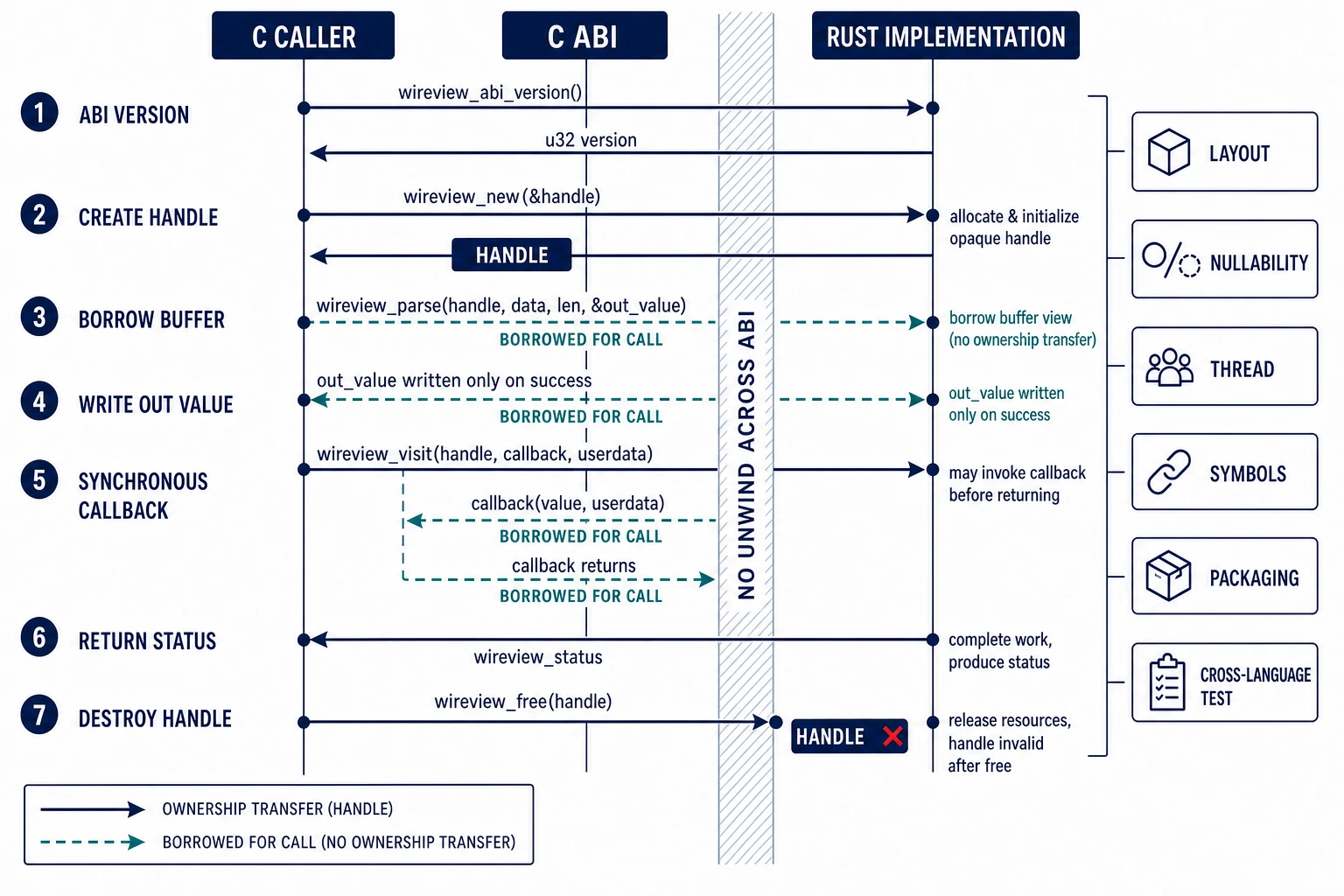 A three-lane sequence for the C caller, C ABI, and Rust implementation. wireview_new transfers a handle to C; wireview_parse borrows its input and output for one call; wireview_visit invokes a synchronous callback without unwinding; wireview_free transfers the handle back to Rust, releases it, and leaves it invalid. Side gates cover layout, nullability, threads, symbols, packaging, and cross-language tests.