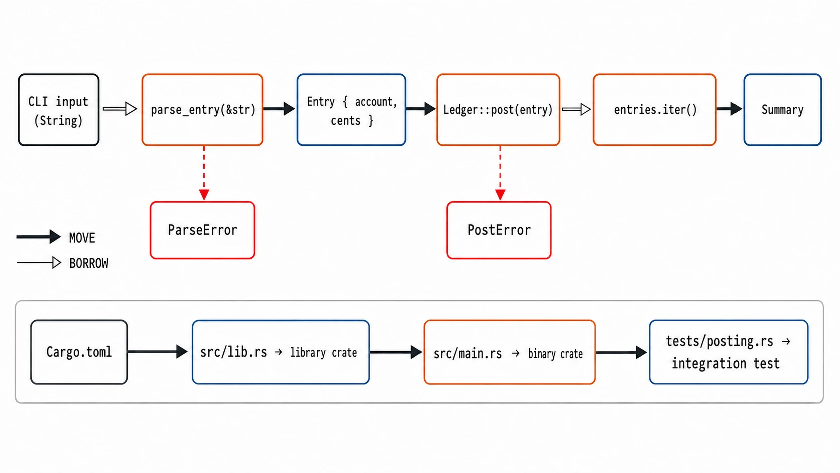 Two-panel Rust program map. CLI input is borrowed by parse_entry, which returns an owned Entry or ParseError. Ledger::post takes the Entry, aggregation borrows ledger entries through an iterator, and a Summary is returned; a second panel maps Cargo.toml to the library crate, binary crate, and integration test target.
