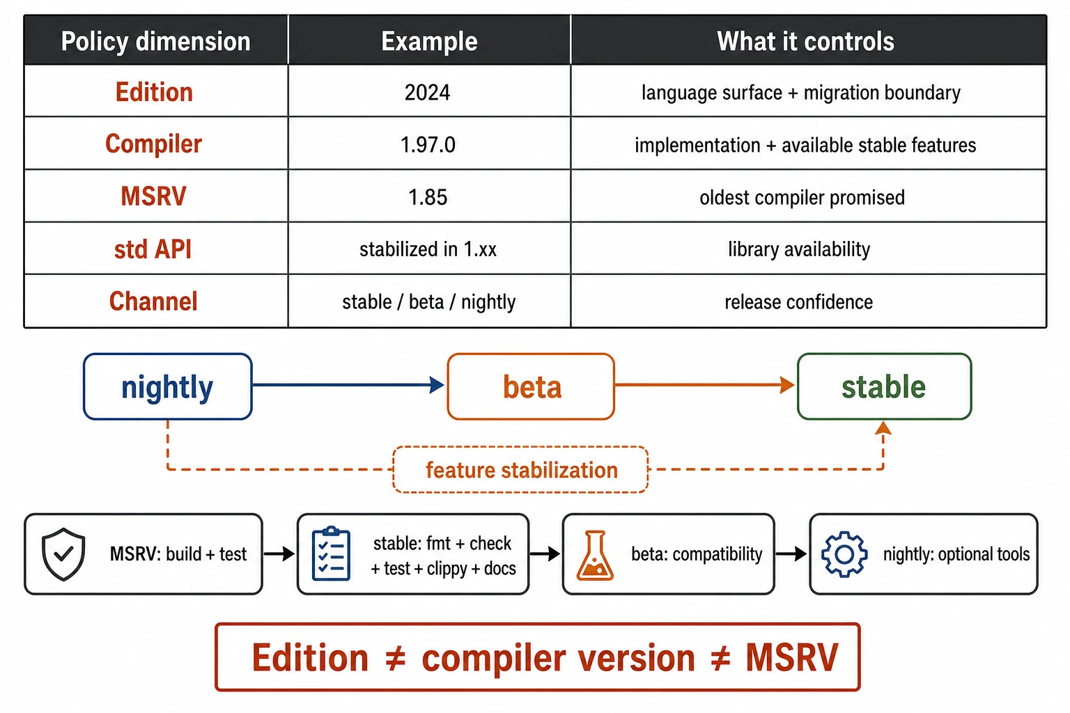A matrix separates Rust 2024 Edition, compiler 1.97.0, MSRV 1.85, standard-library API stabilization, and stable beta nightly channels. Below, a nightly-to-beta-to-stable release train is distinct from feature stabilization and from a CI ladder that tests MSRV, stable, beta, and optional nightly tools.