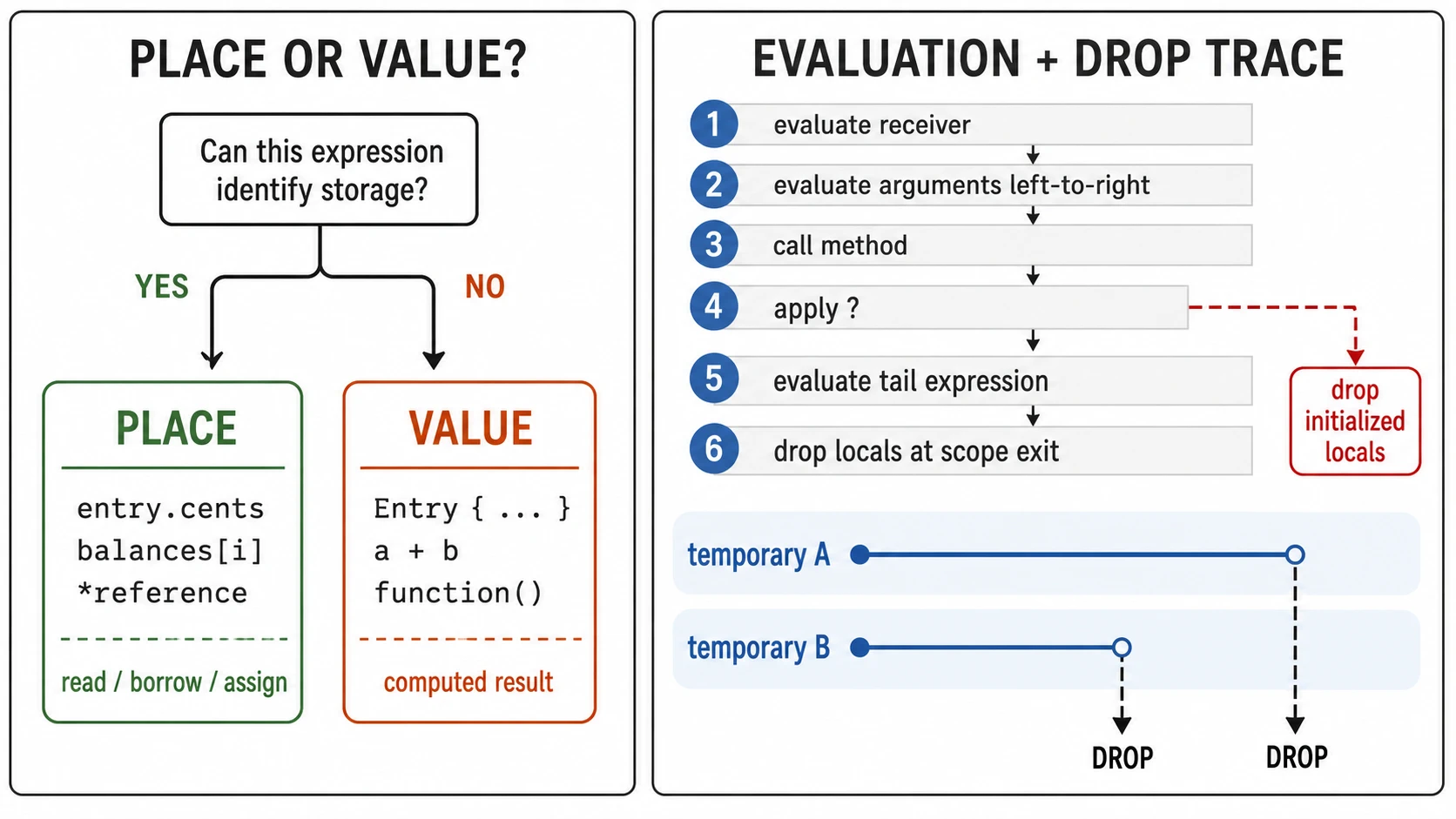 A decision map distinguishes place expressions, such as a field, index, or dereference that identifies storage, from value expressions such as a struct construction, arithmetic result, or function result. A second panel shows receiver then arguments evaluated left to right, method call, question-mark propagation, tail expression, and scope exit, with temporaries ending at distinct drop markers and an early-return cleanup path.