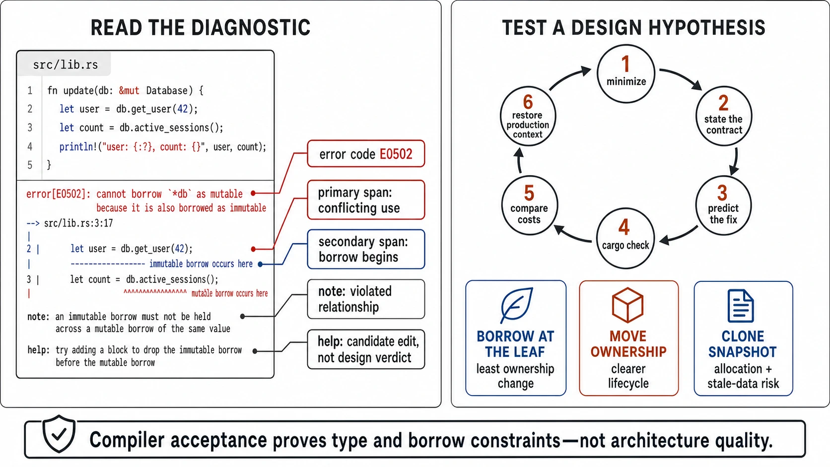 A Rust E0502 diagnostic is annotated with its error code, primary conflicting-use span, secondary borrow-begins span, relationship note, and candidate help edit. Beside it, a six-step loop minimizes, states the contract, predicts a fix, runs cargo check, compares costs, and restores production context. Three repair cards compare borrowing at the leaf, moving ownership, and cloning a snapshot.