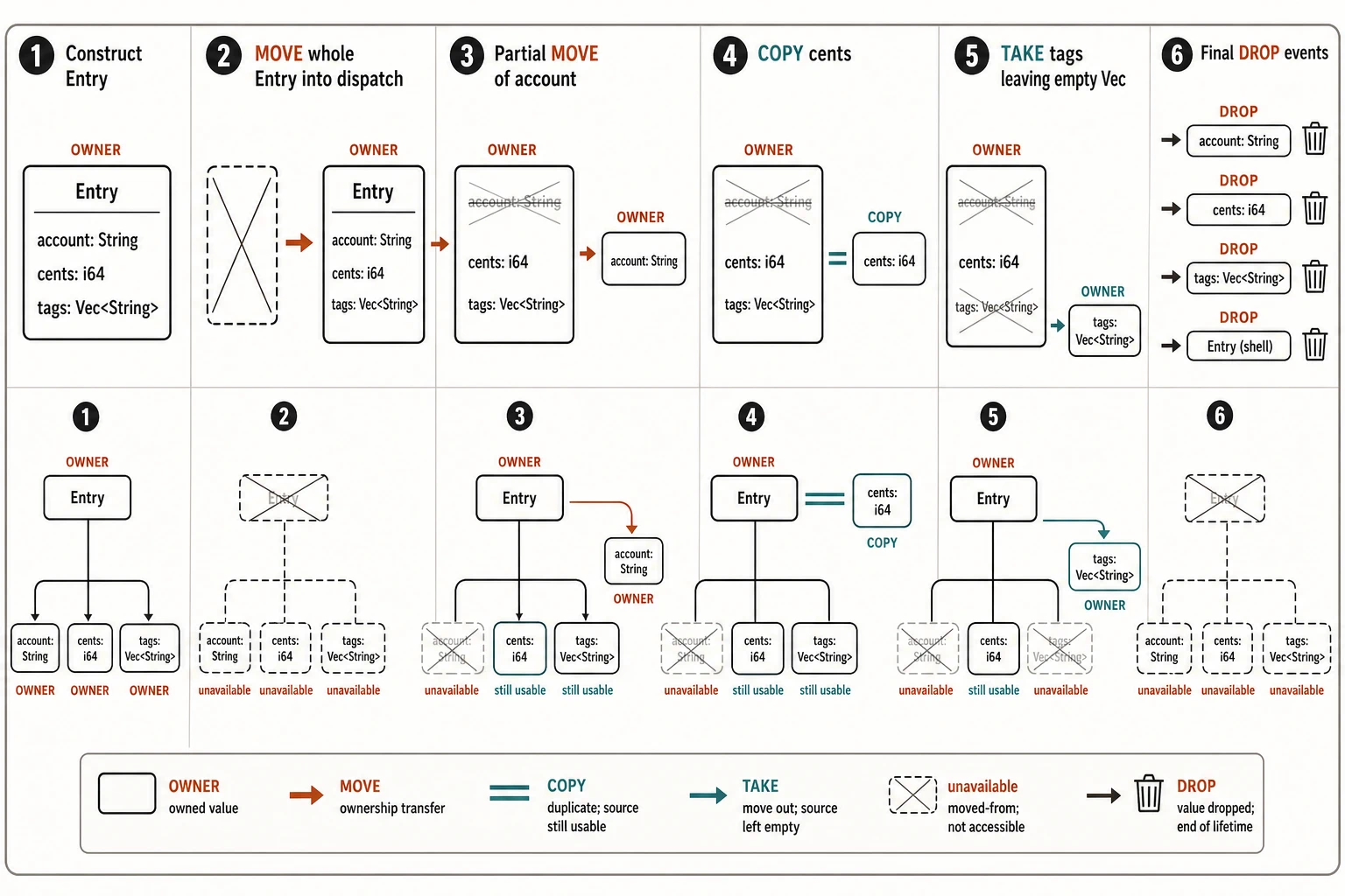 An ownership ledger follows an Entry through construction, a move into dispatch, partial movement of its account field, copying of its i64 cents field, replacement of its tags with an empty vector, and final drop events. Solid arrows denote ownership transfer, a double mark denotes Copy, and an unavailable source is crossed without being shown as destroyed.