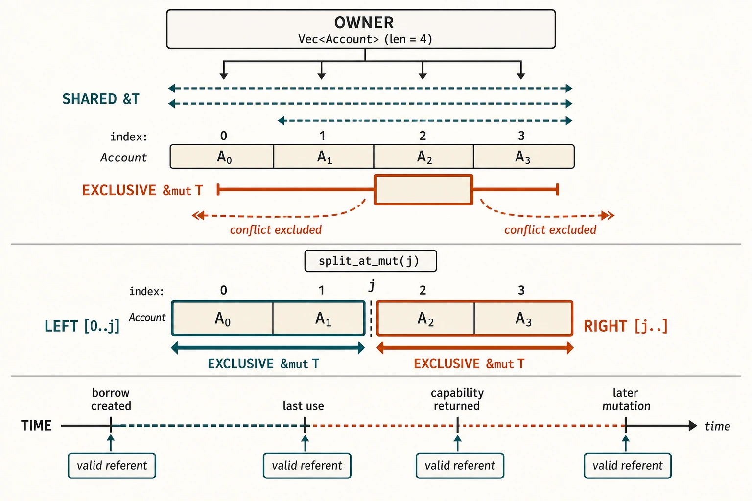 A vector owner points to four account elements. Thin shared arrows may coexist over the same read-only region. A heavy exclusive arrow covers one mutable region and excludes conflicting arrows during its active interval. A split_at_mut boundary divides the vector into disjoint left and right slices, allowing one heavy arrow in each region. A timeline shows the exclusive borrow ending at its last use rather than necessarily at the closing brace.