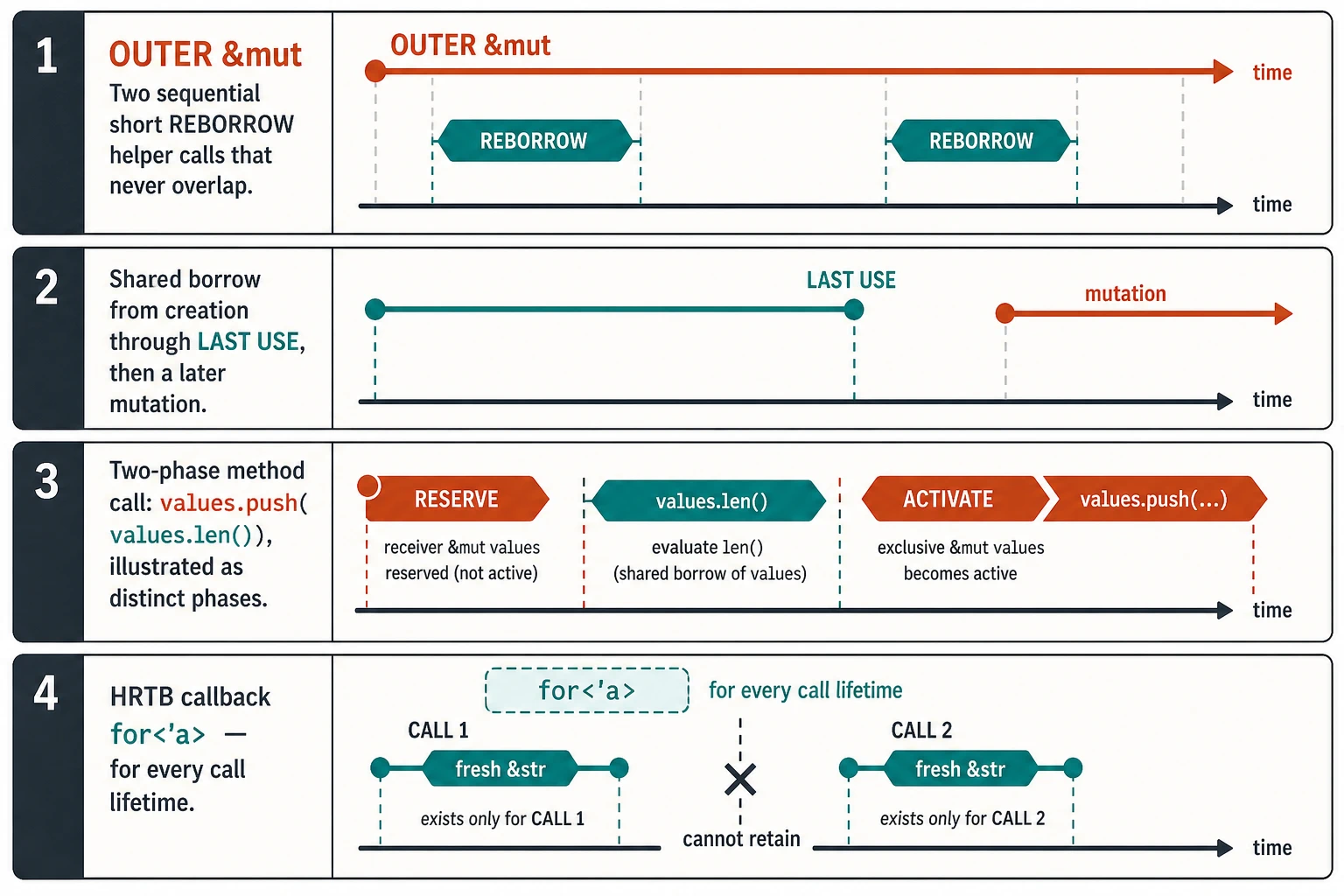 Four aligned panels show an outer mutable borrow lending two nonoverlapping short reborrows to helper calls; a borrow ending at last use before later mutation; a two-phase method receiver reserved before len is evaluated and activated for push; and an HRTB callback lane labeled for every call lifetime, with each borrowed input ending after its call and no escape arrow.