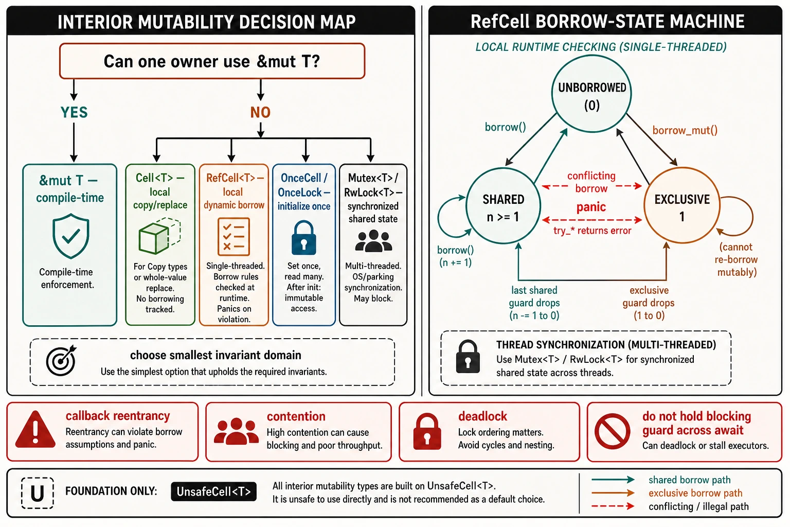 A decision map starts with whether mutation can use exclusive ownership, then branches to Cell for small copyable values, RefCell for single-thread dynamic borrowing, OnceCell or OnceLock for one-time initialization, and Mutex or RwLock for synchronized shared state. A RefCell state machine shows Unborrowed transitioning to Shared count one or more and Exclusive count one, with conflicting transitions labeled panic or try_borrow error. Lock branches show contention and deadlock warnings.