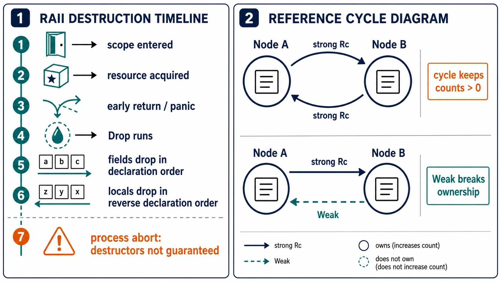 A two-panel memory aid. The first traces scope entry, resource acquisition, early return or panic, Drop, field declaration-order destruction, reverse local destruction, and warns that process abort does not guarantee destructors. The second contrasts a strong Rc cycle, which keeps counts above zero, with a Weak back edge that does not own.