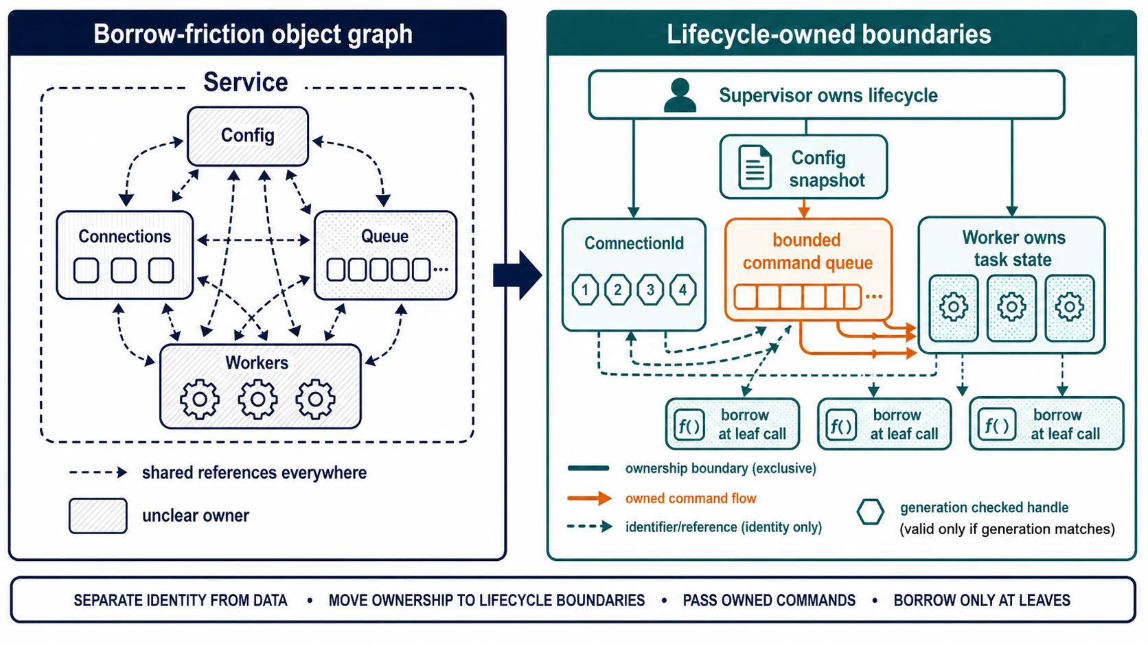 A before-and-after architecture map. The left side shows Service, Config, Connections, Queue, and Workers connected by shared references with unclear ownership. The right side shows a supervisor owning lifecycles, immutable config snapshots, generation-checked ConnectionId handles, a bounded owned-command queue, worker-owned task state, and borrows only at leaf calls.
