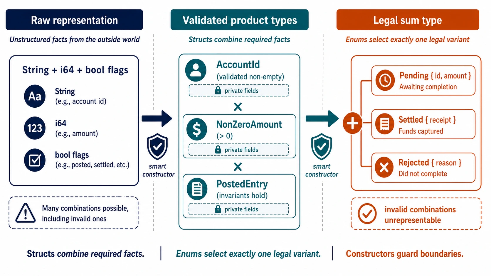 Three panels transform raw String, i64, and boolean flags into validated product types AccountId, NonZeroAmount, and PostedEntry with private fields, then into a legal sum type with Pending, Settled, and Rejected variants. Smart constructors guard both boundaries and the final panel states that invalid combinations are unrepresentable.